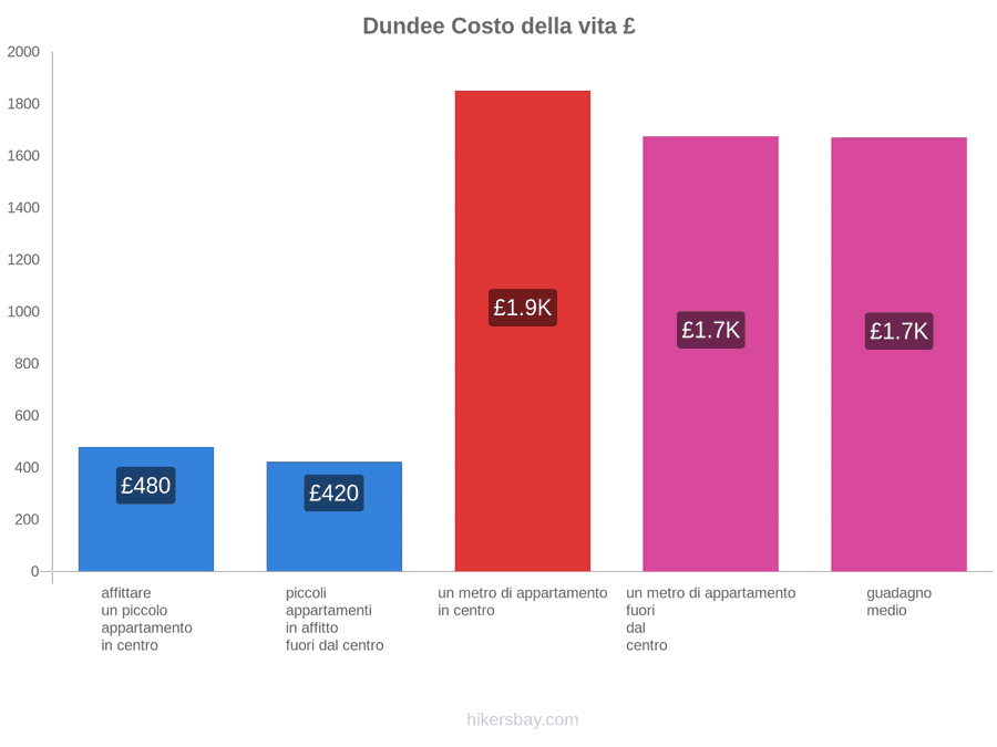 Dundee costo della vita hikersbay.com