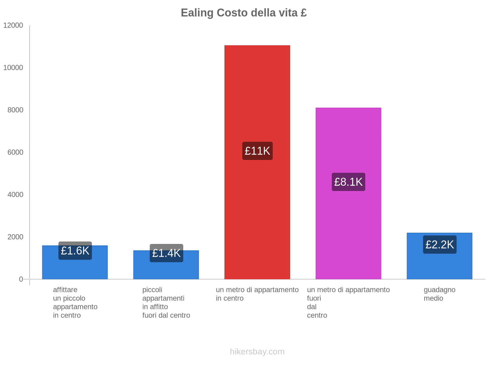 Ealing costo della vita hikersbay.com