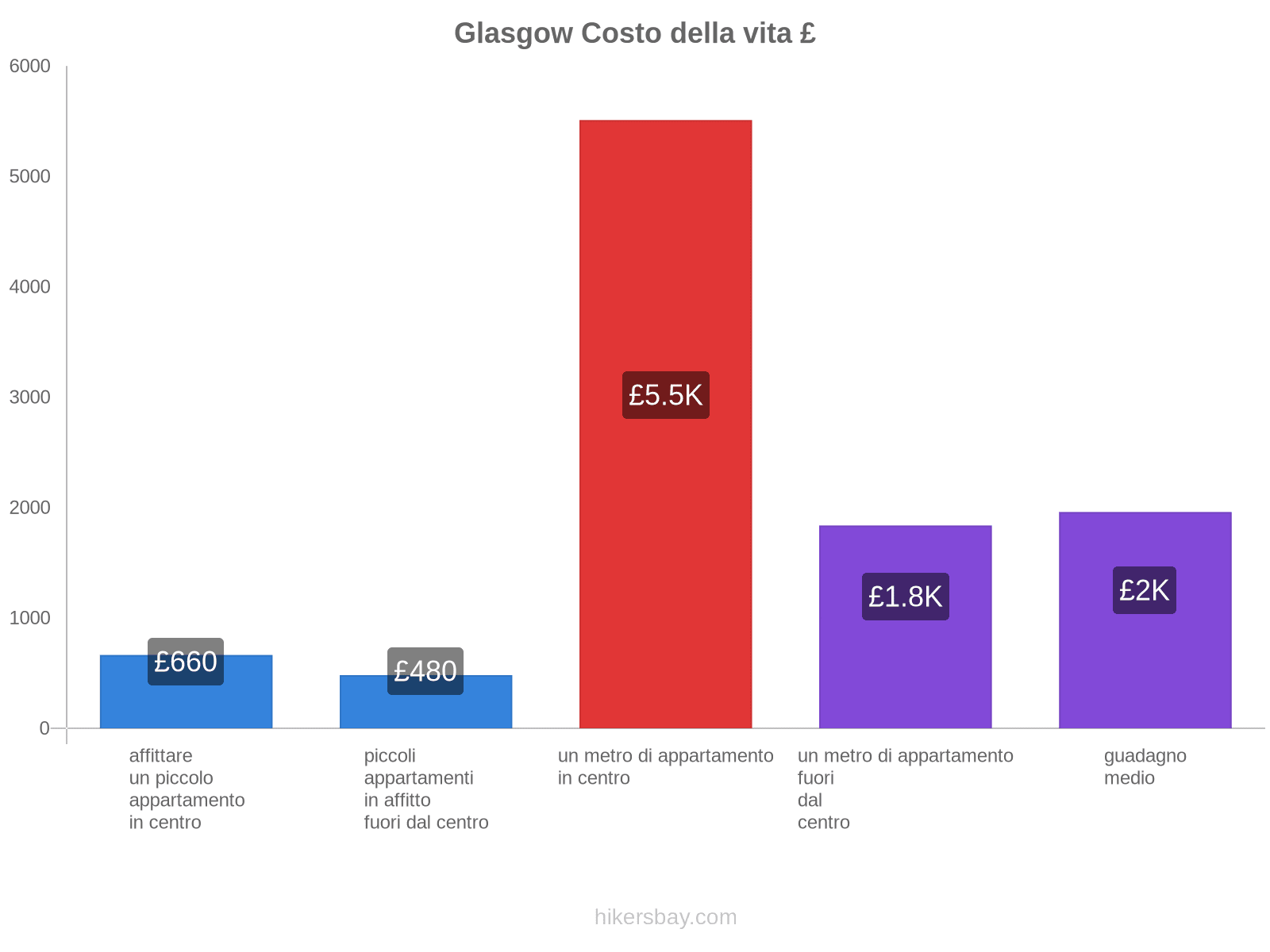 Glasgow costo della vita hikersbay.com