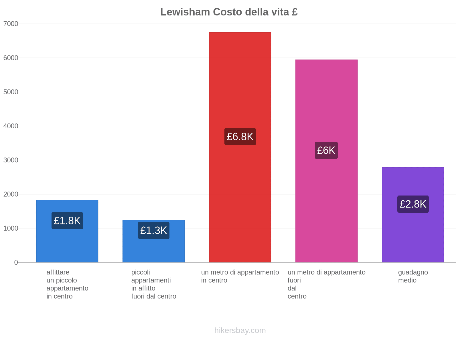 Lewisham costo della vita hikersbay.com