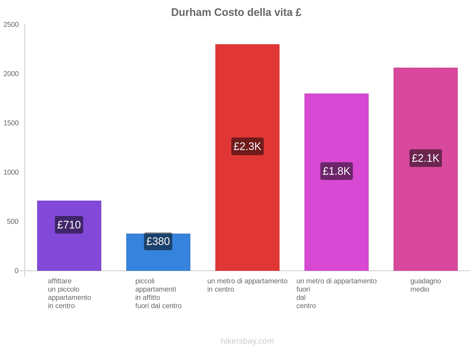 Durham costo della vita hikersbay.com