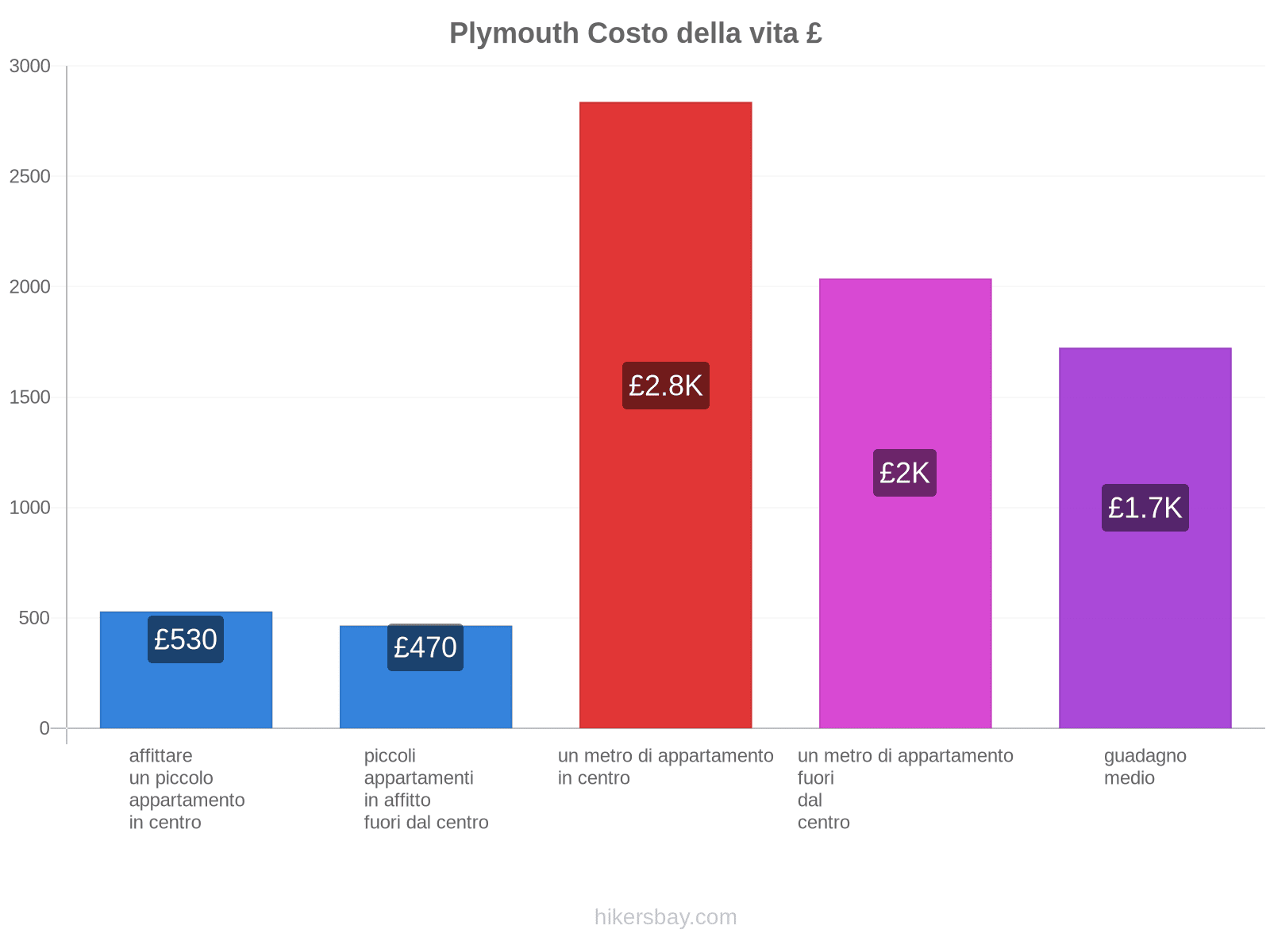 Plymouth costo della vita hikersbay.com