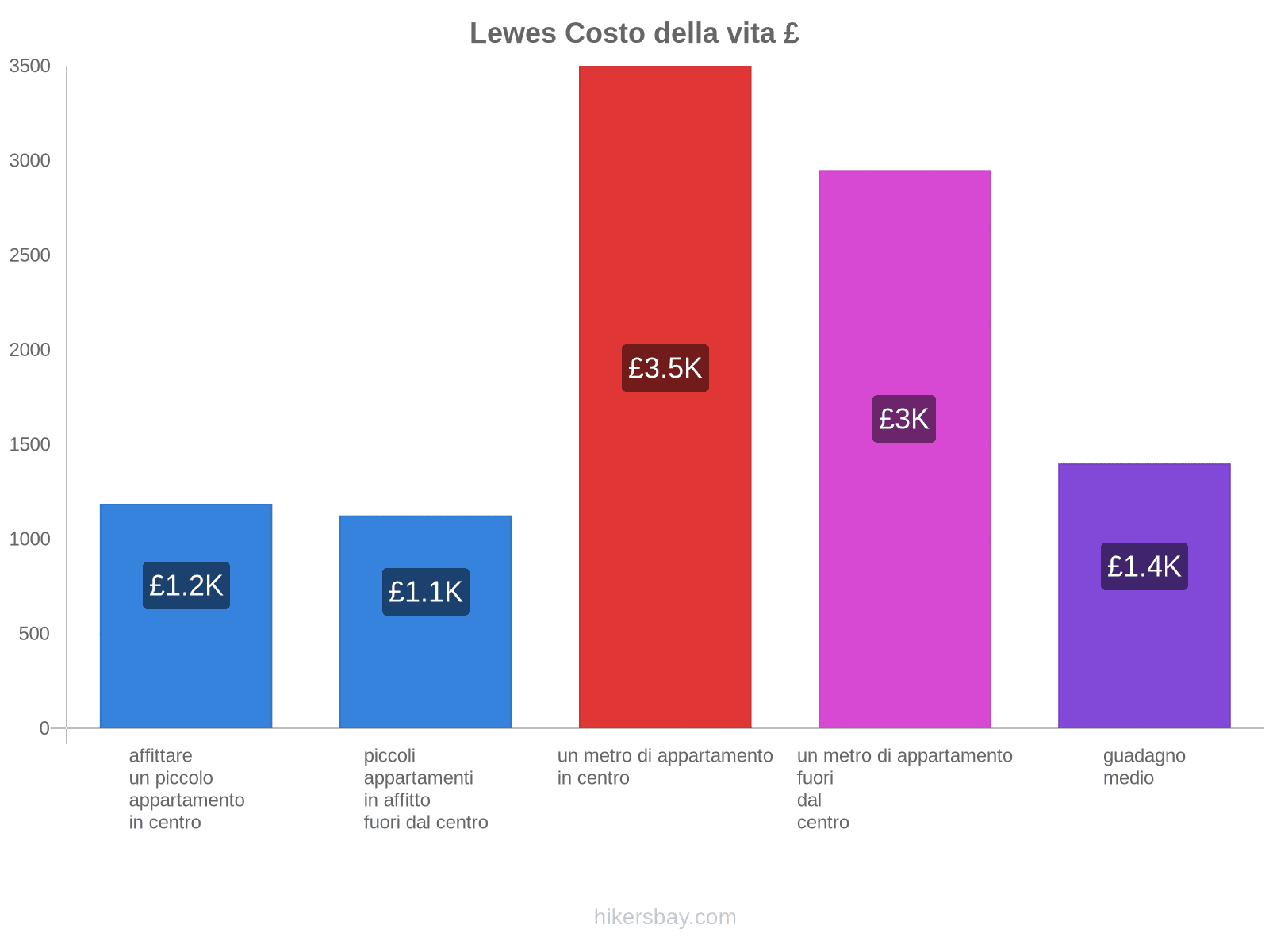 Lewes costo della vita hikersbay.com