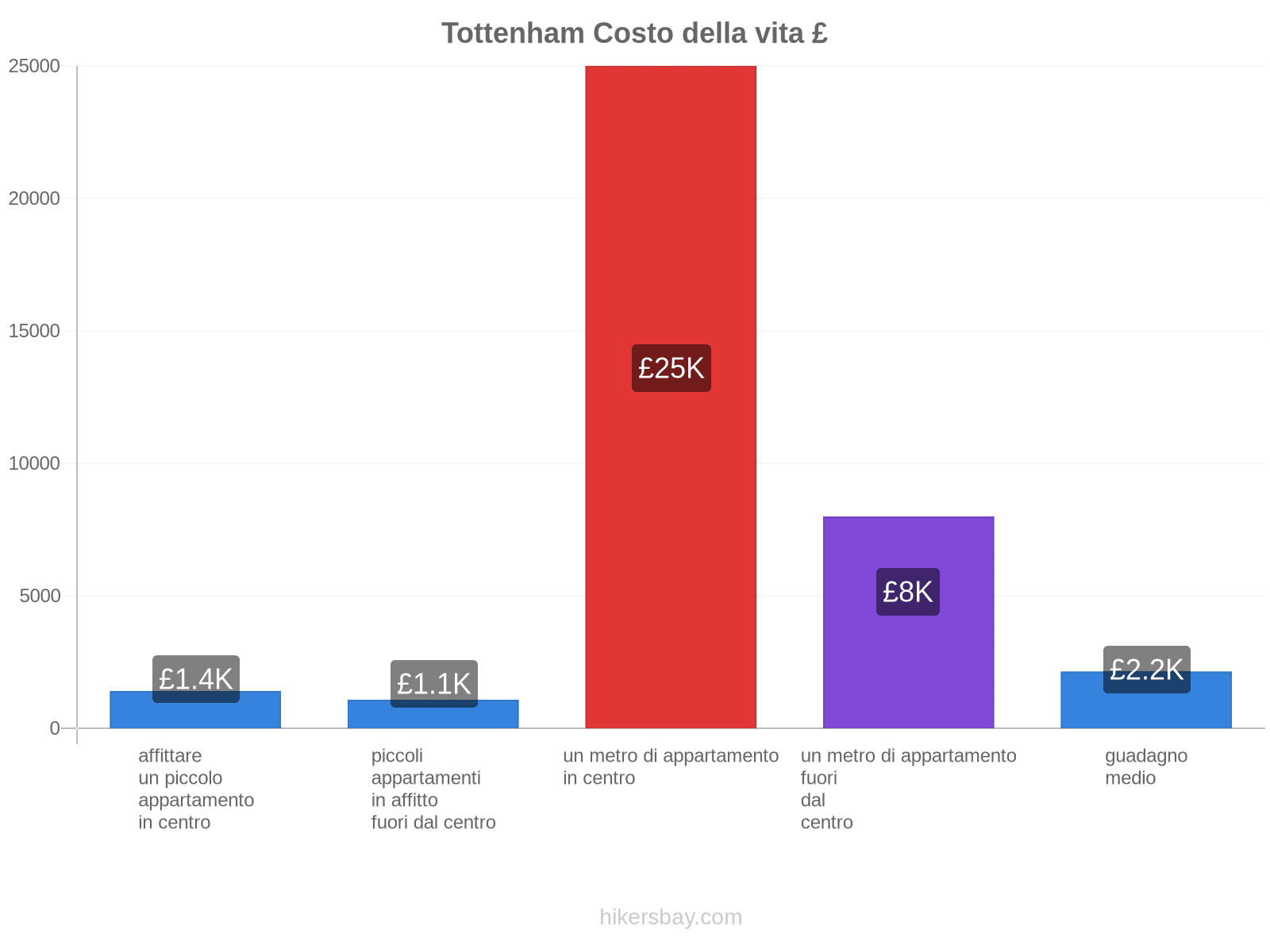 Tottenham costo della vita hikersbay.com