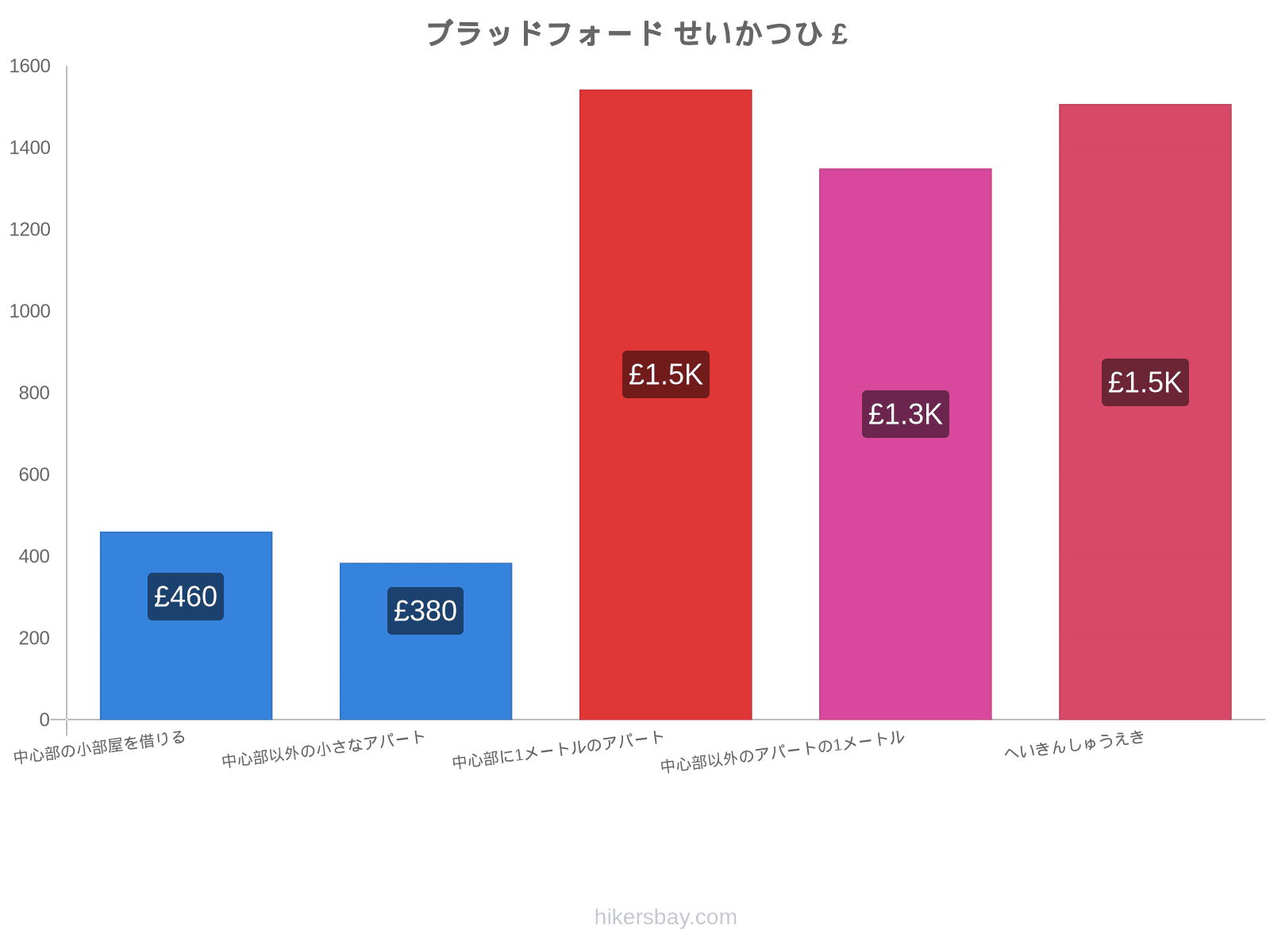 ブラッドフォード せいかつひ hikersbay.com