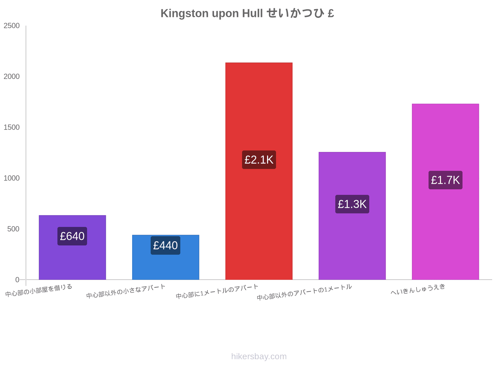 Kingston upon Hull せいかつひ hikersbay.com