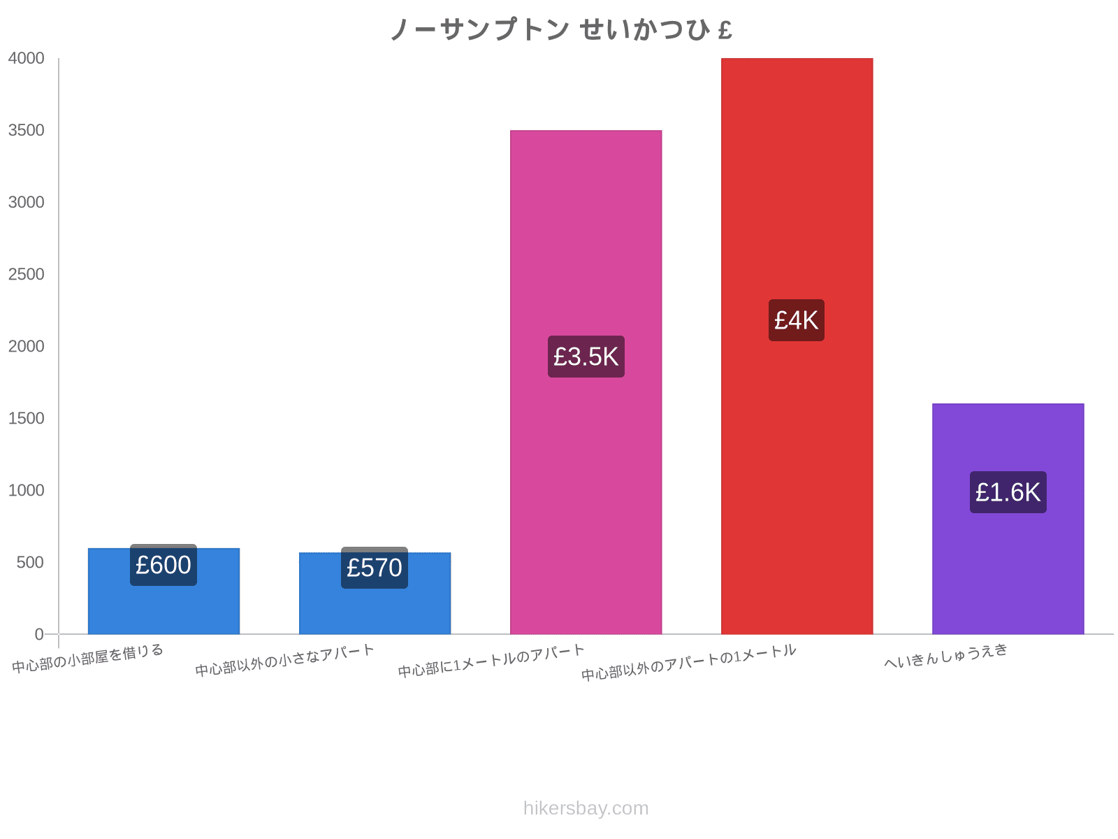 ノーサンプトン せいかつひ hikersbay.com