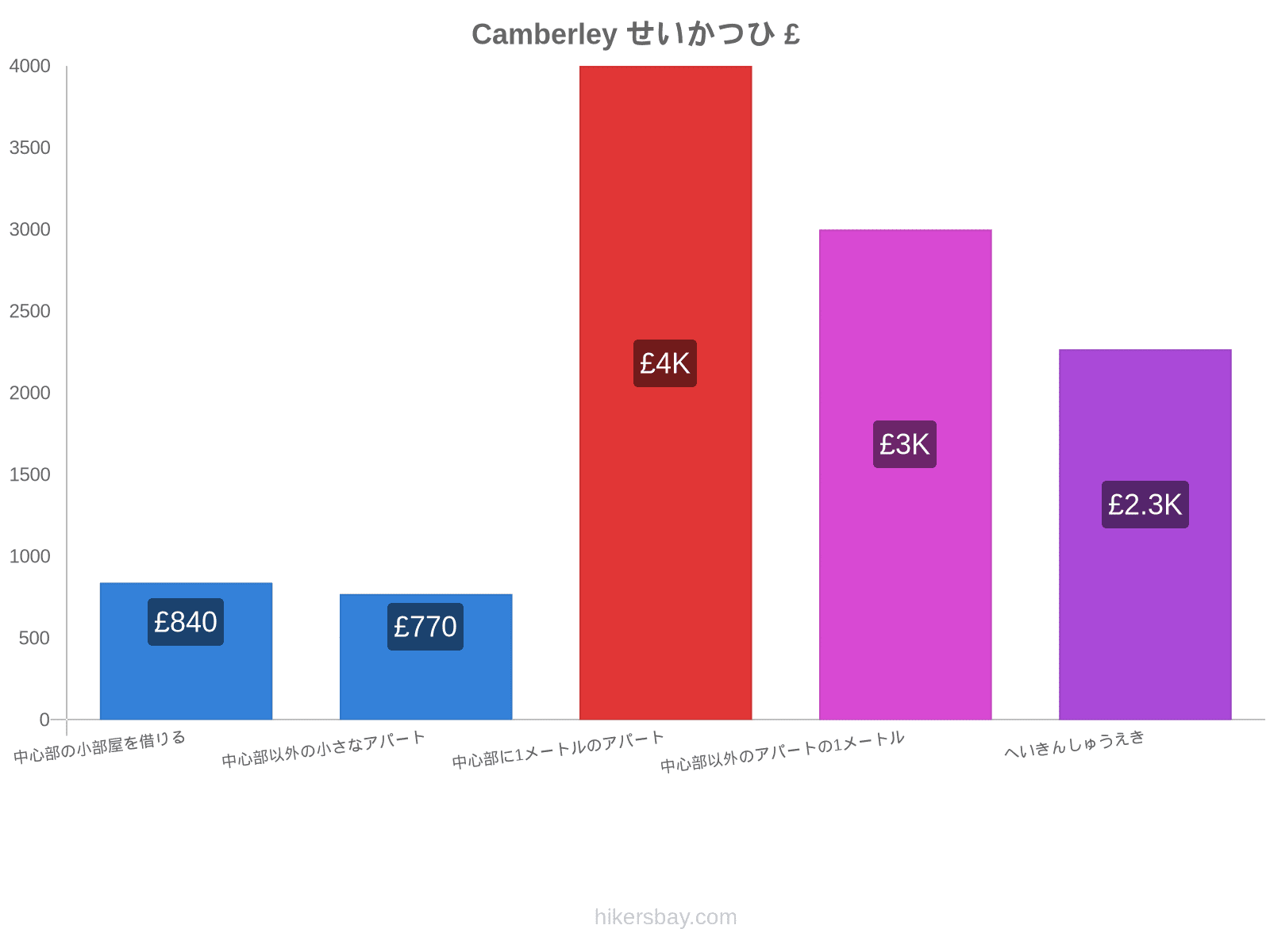 Camberley せいかつひ hikersbay.com