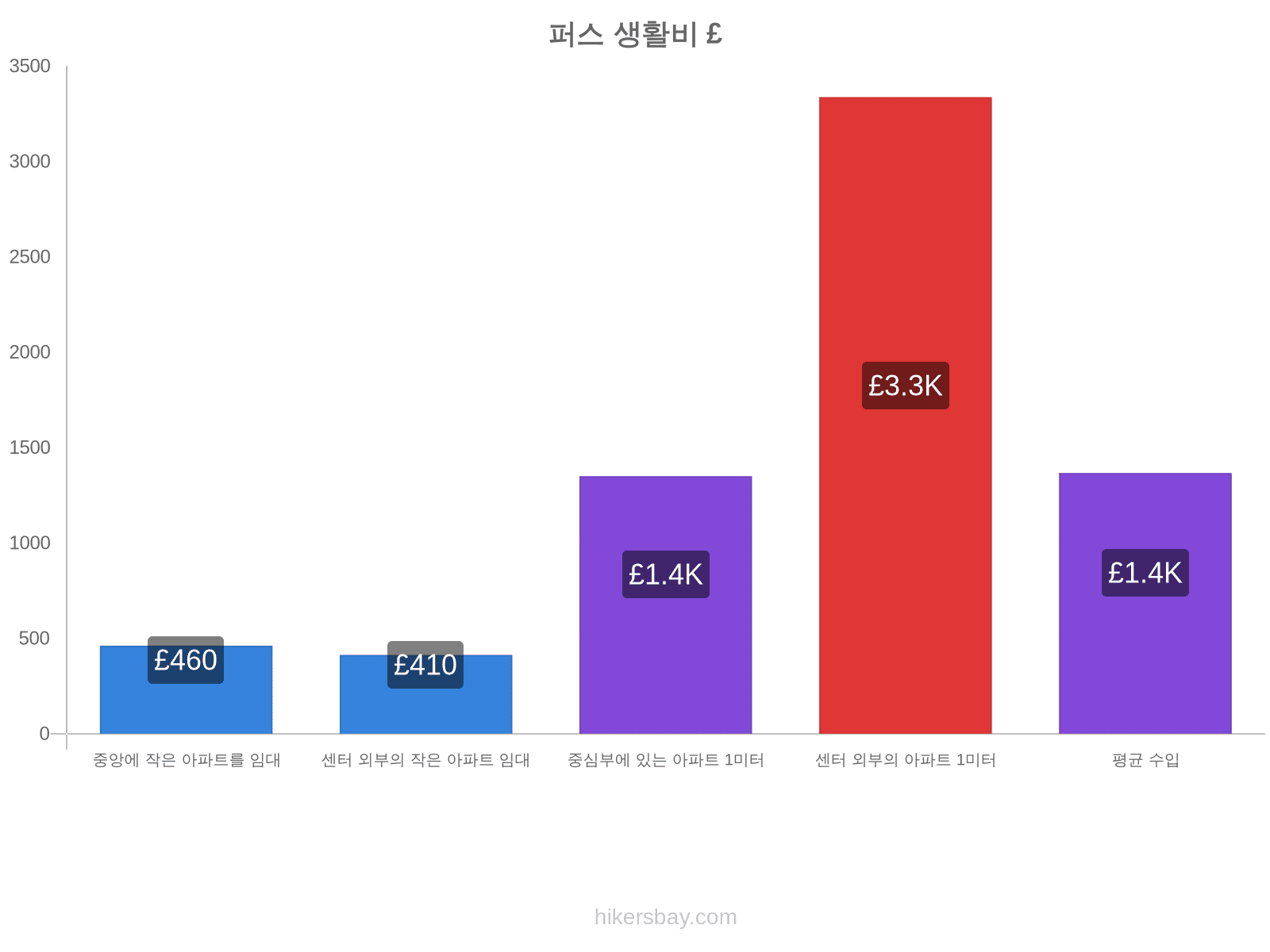 퍼스 생활비 hikersbay.com