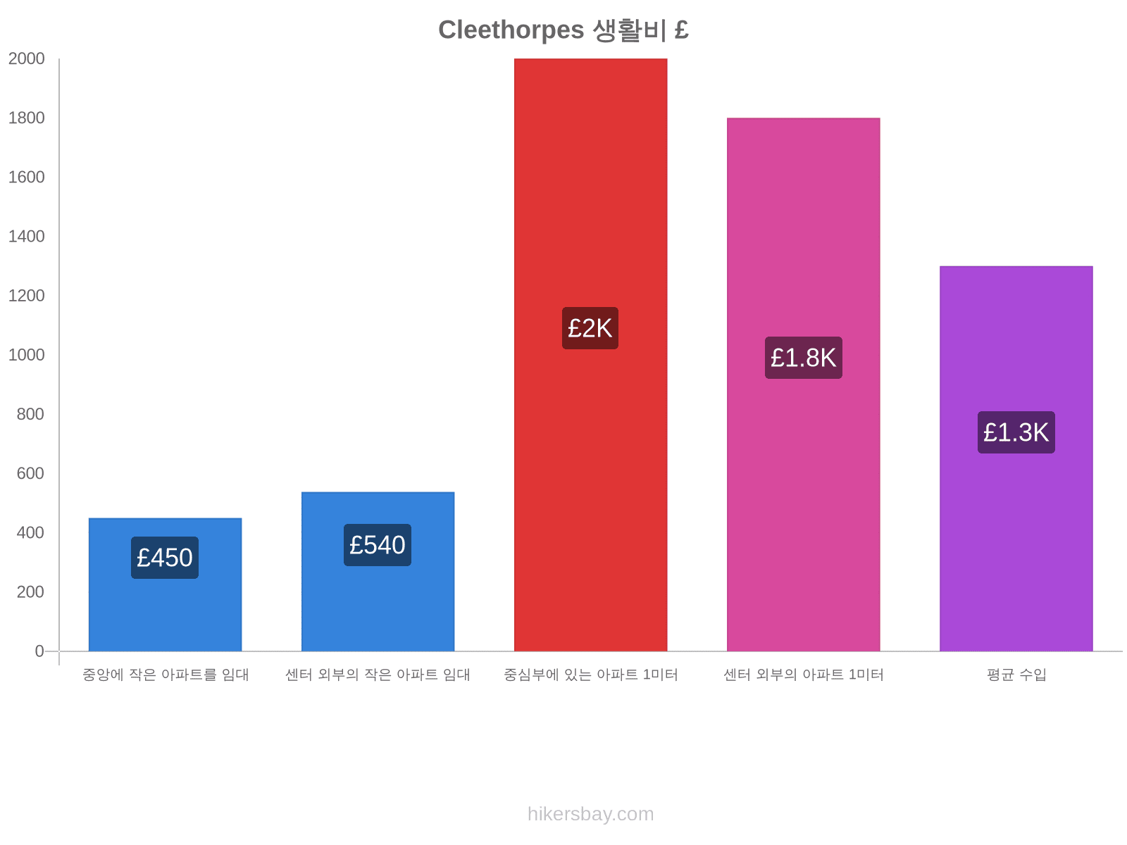 Cleethorpes 생활비 hikersbay.com