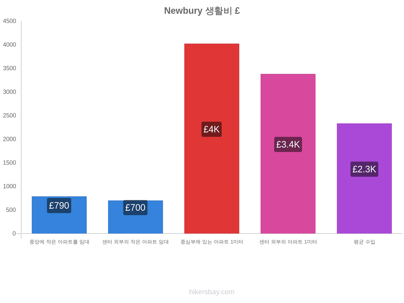 Newbury 생활비 hikersbay.com