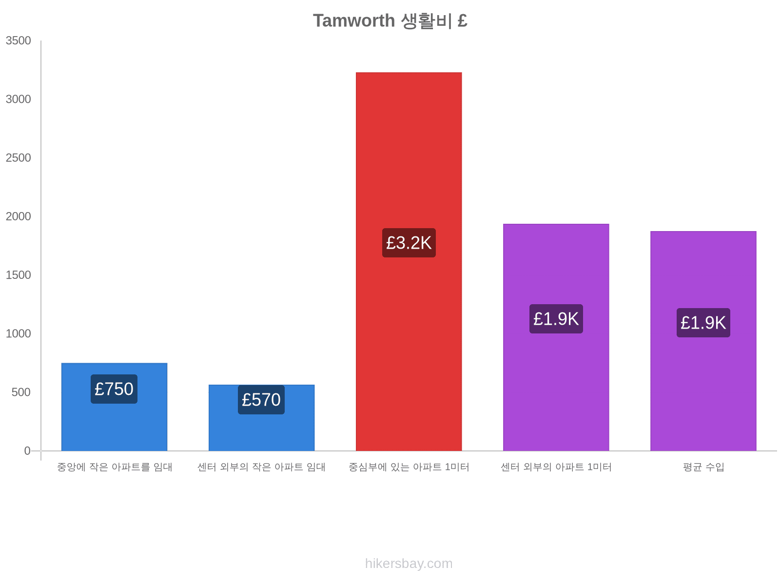 Tamworth 생활비 hikersbay.com