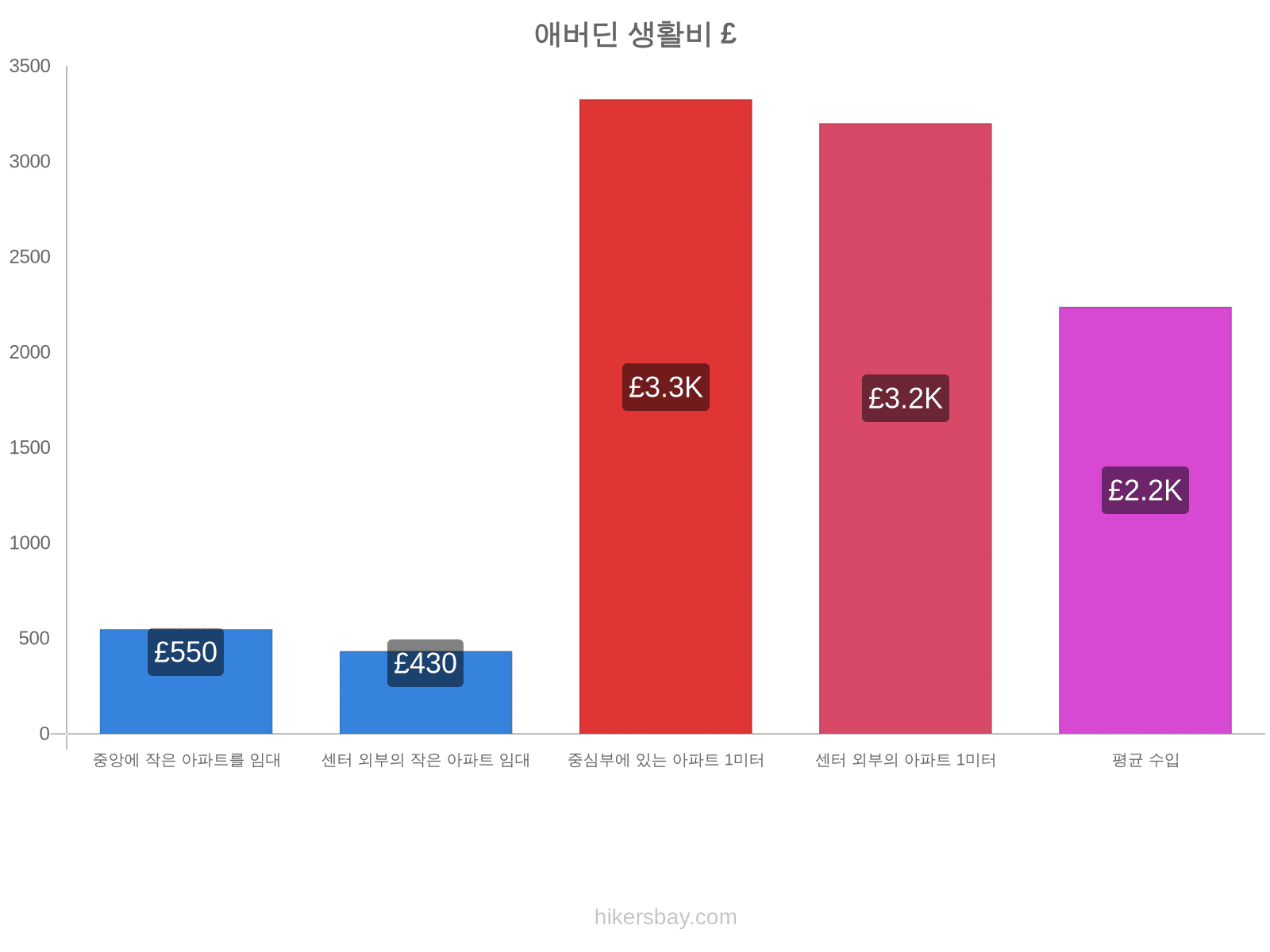 애버딘 생활비 hikersbay.com