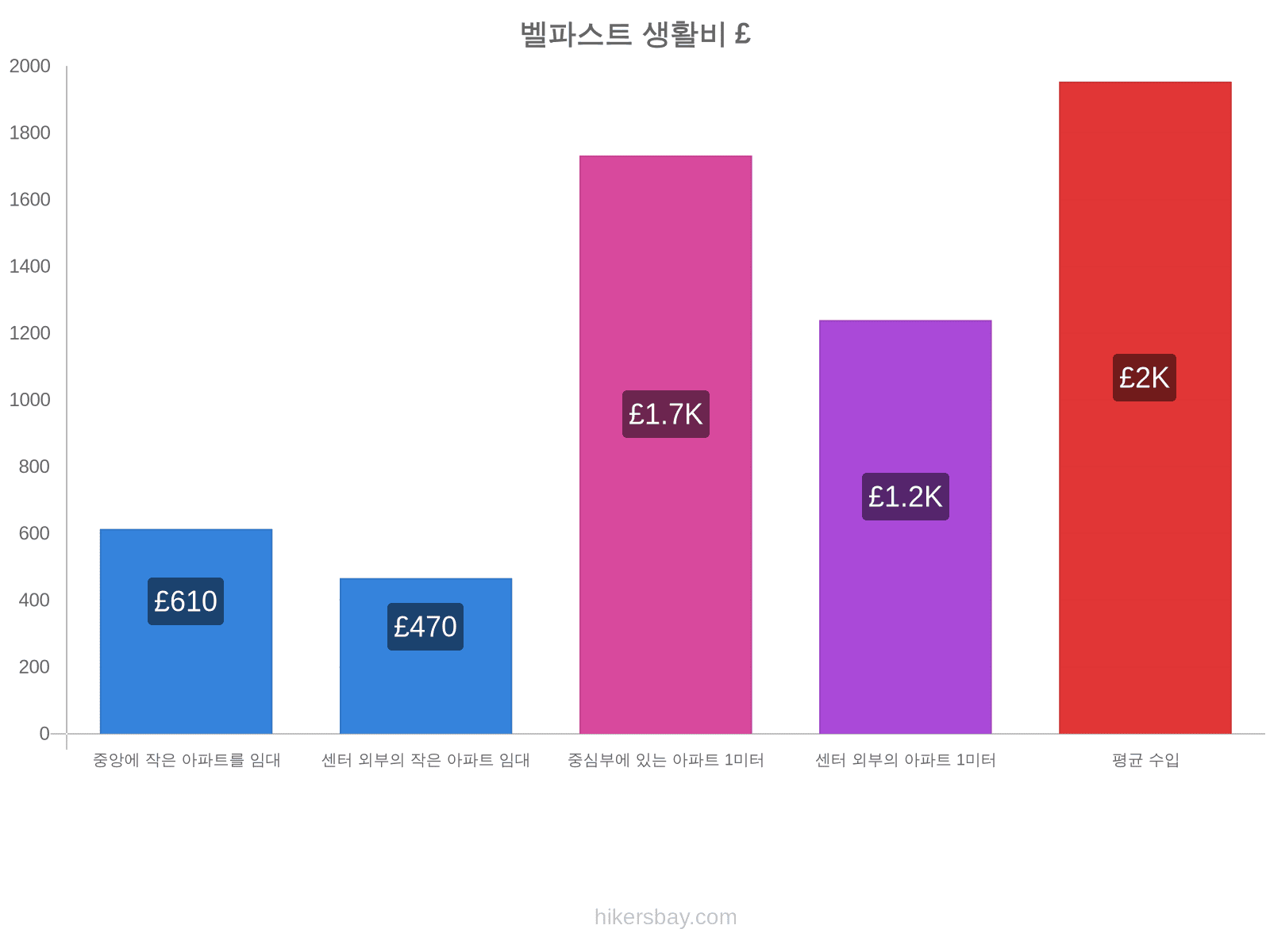 벨파스트 생활비 hikersbay.com