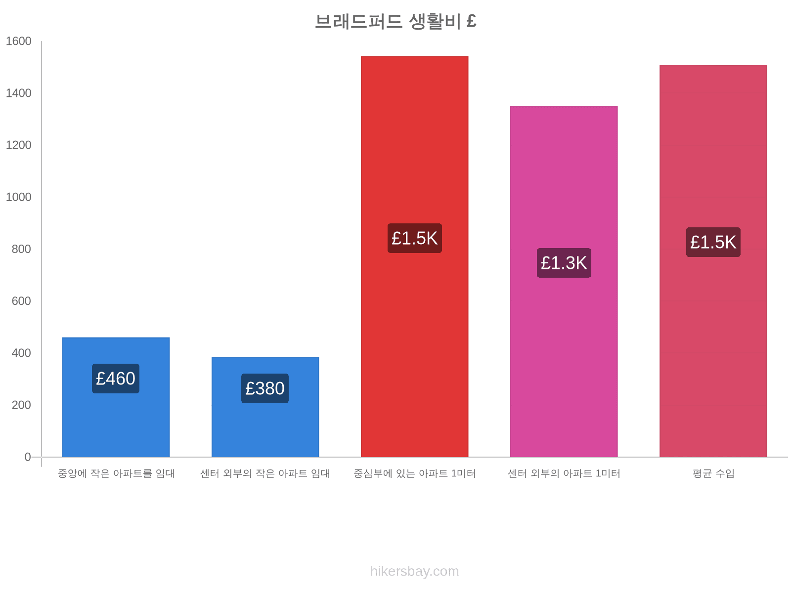 브래드퍼드 생활비 hikersbay.com