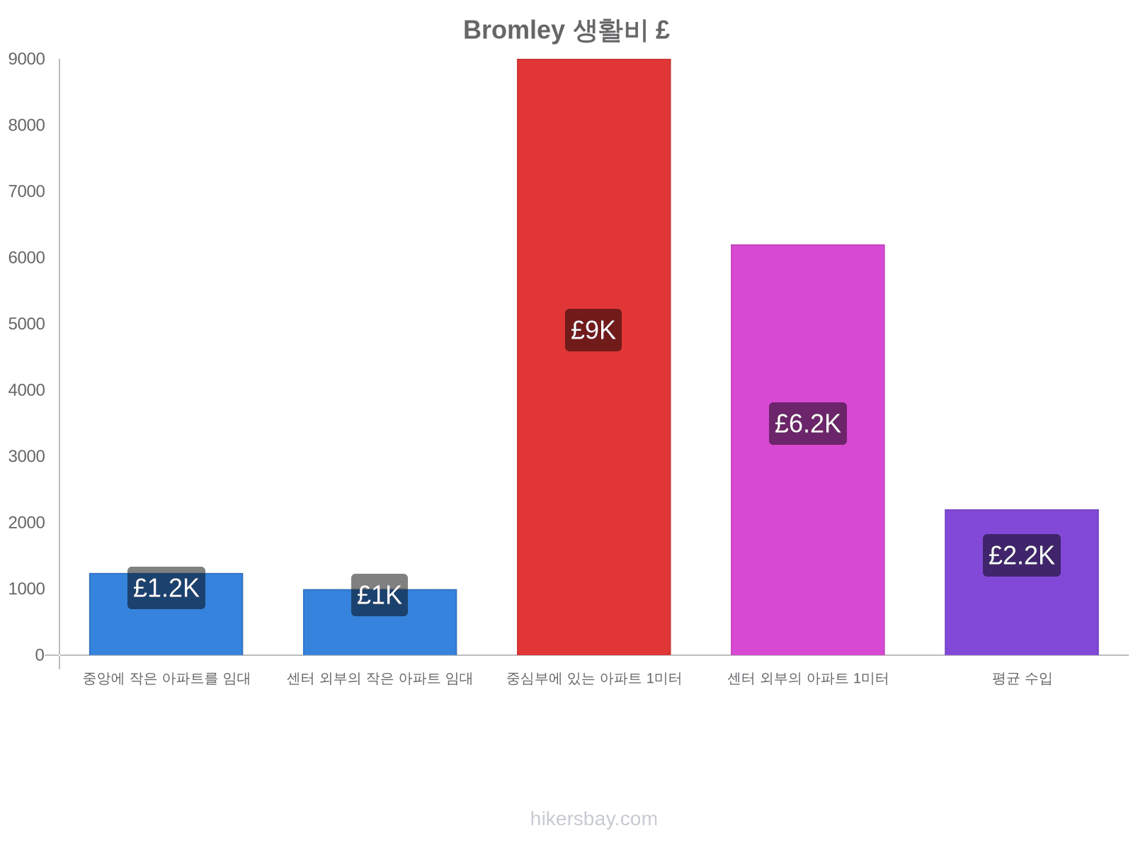 Bromley 생활비 hikersbay.com