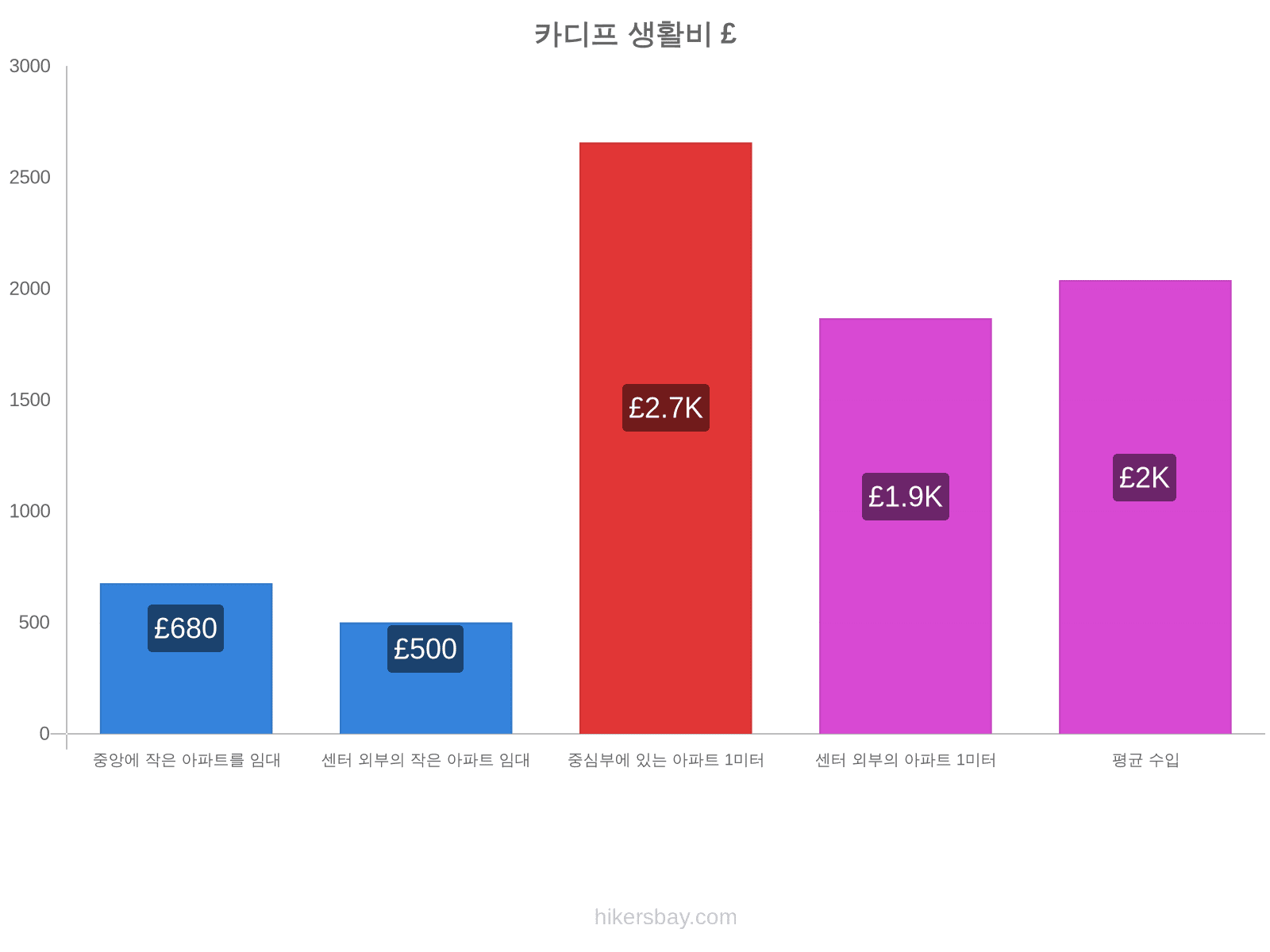 카디프 생활비 hikersbay.com