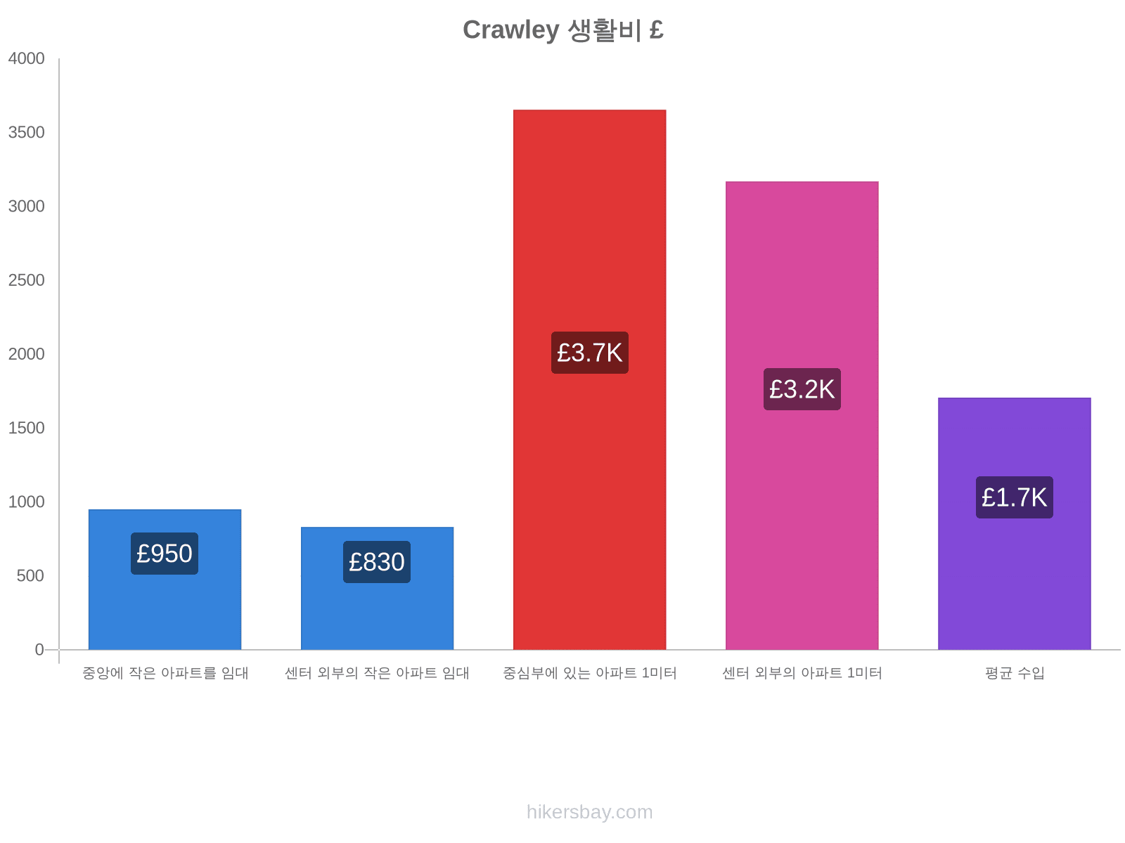 Crawley 생활비 hikersbay.com