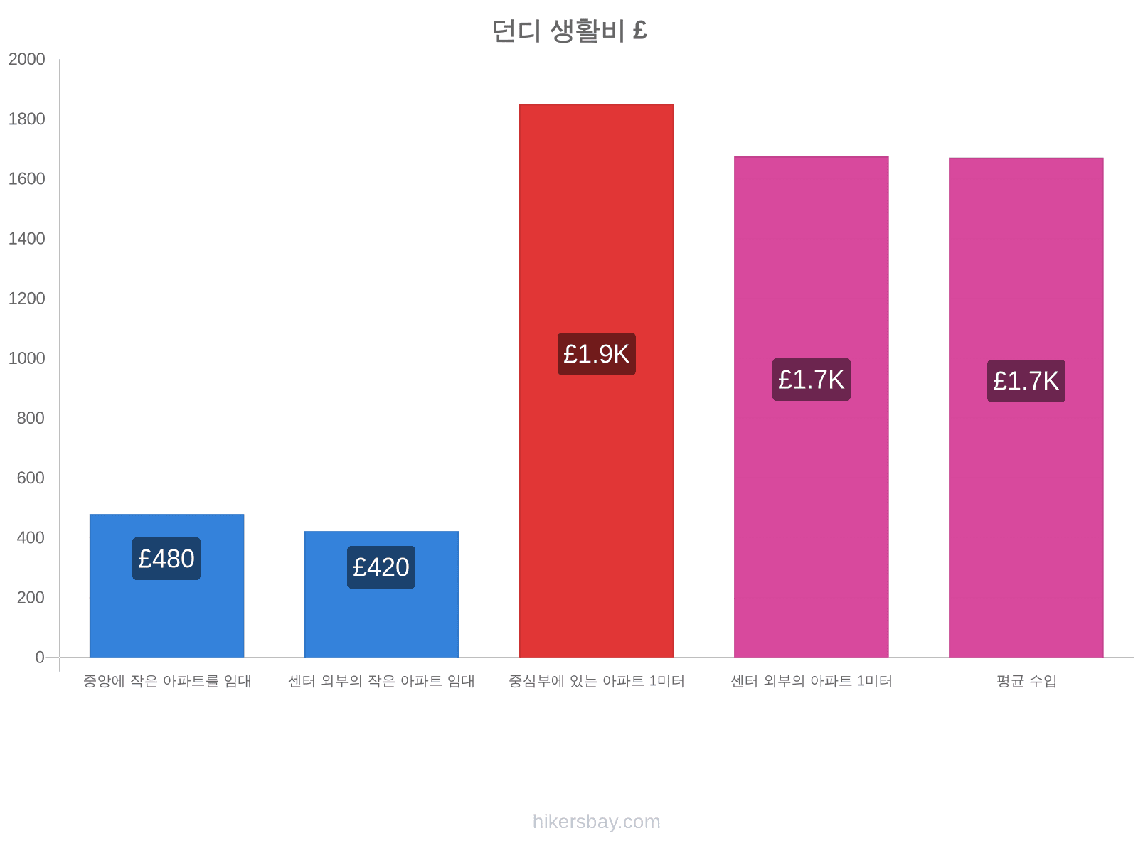 던디 생활비 hikersbay.com