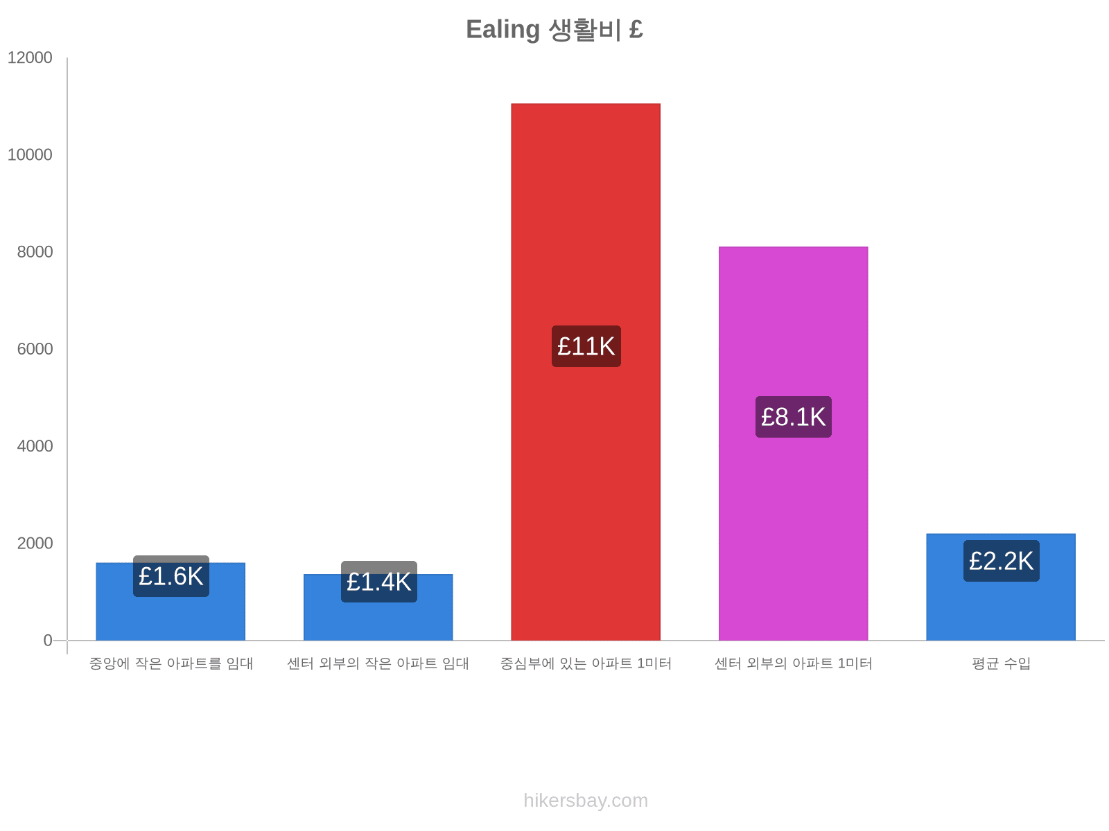 Ealing 생활비 hikersbay.com