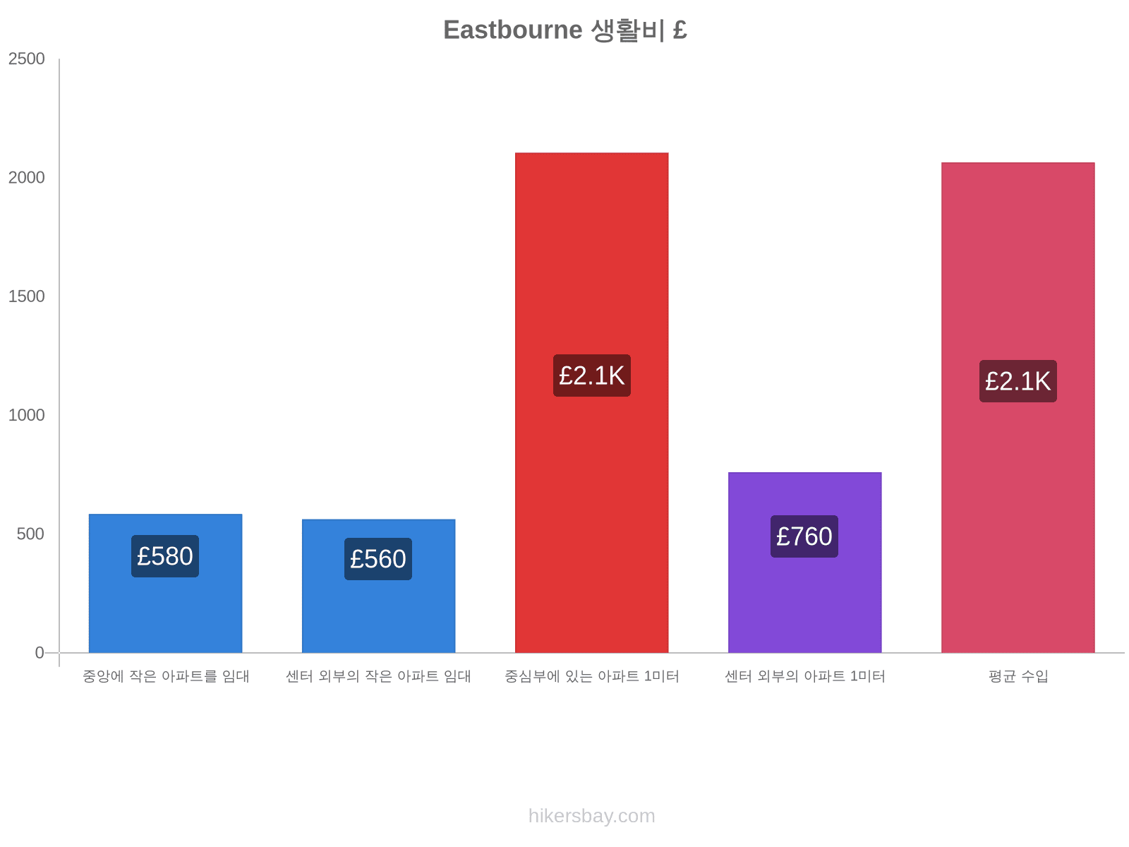 Eastbourne 생활비 hikersbay.com