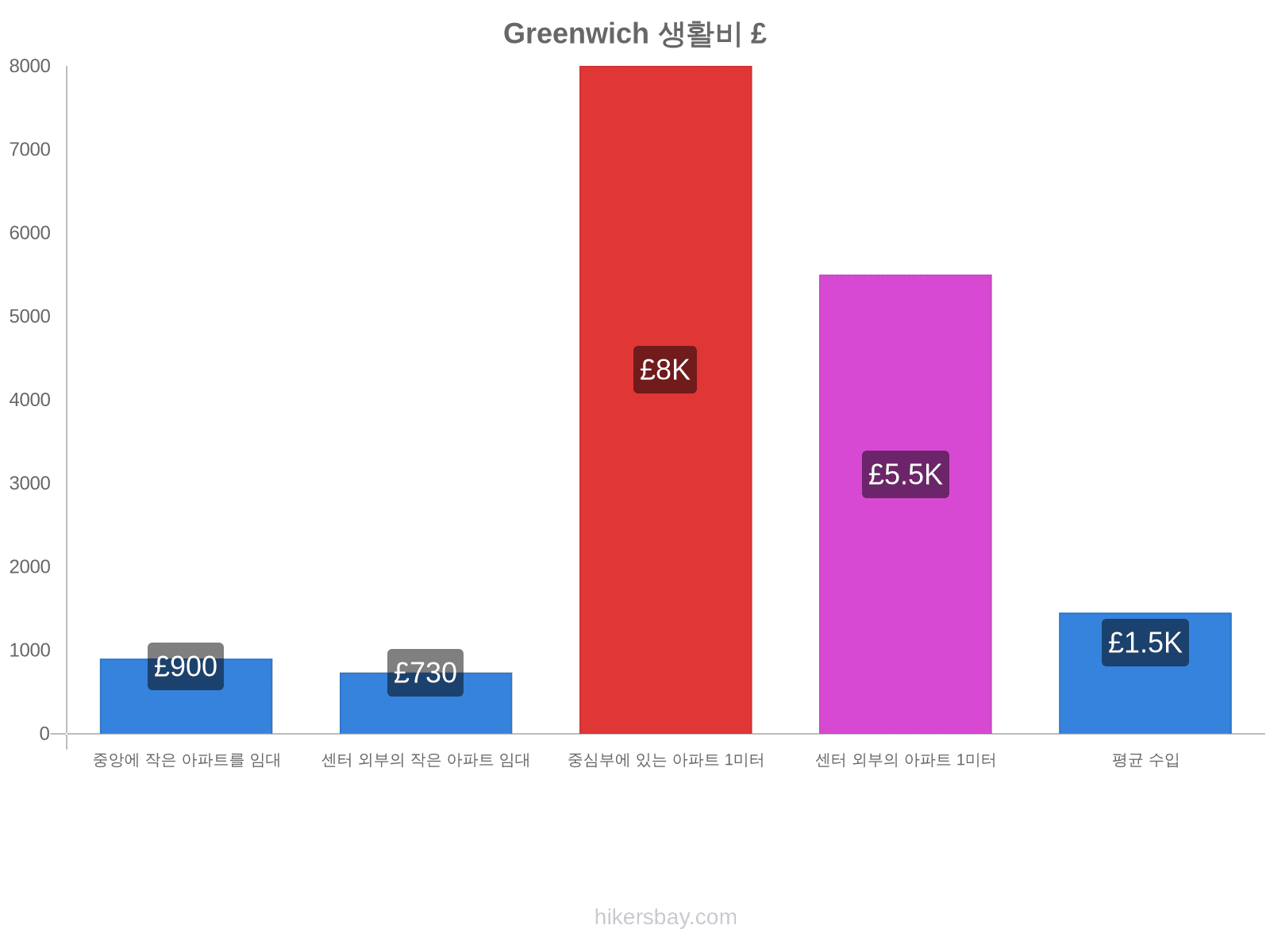 Greenwich 생활비 hikersbay.com