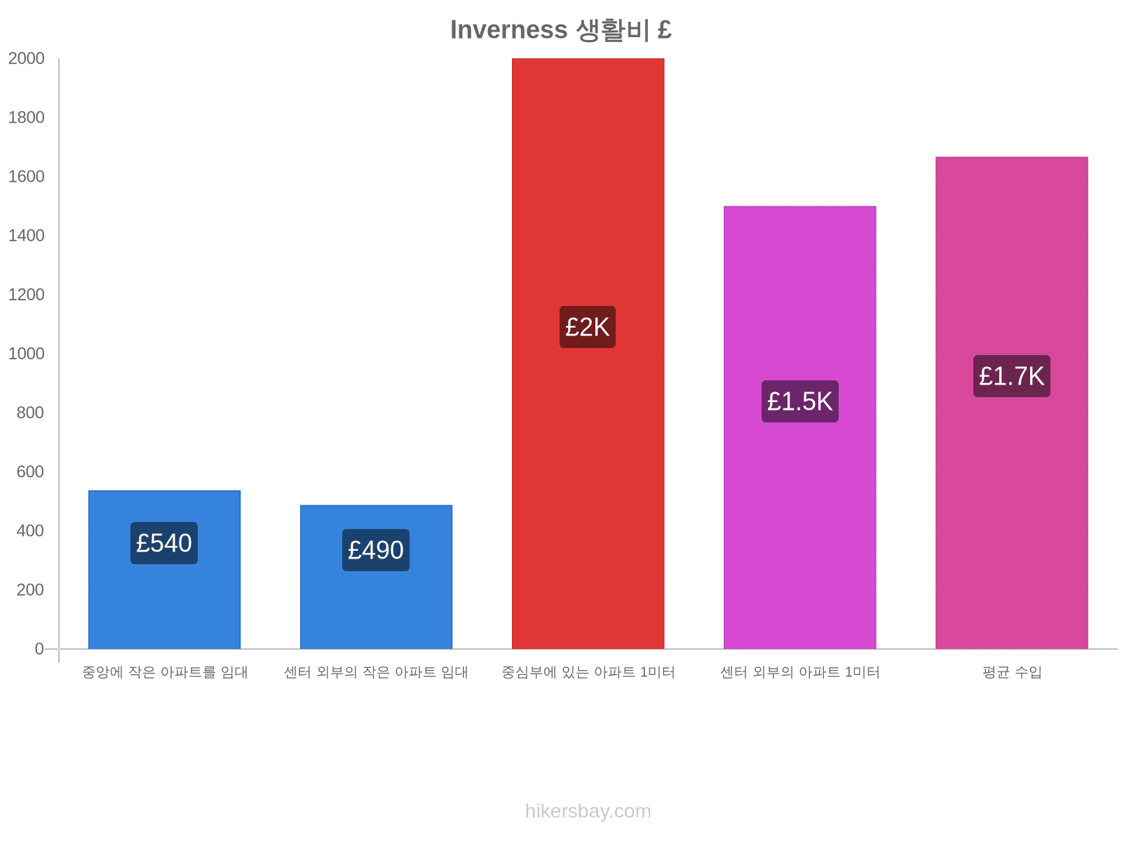 Inverness 생활비 hikersbay.com