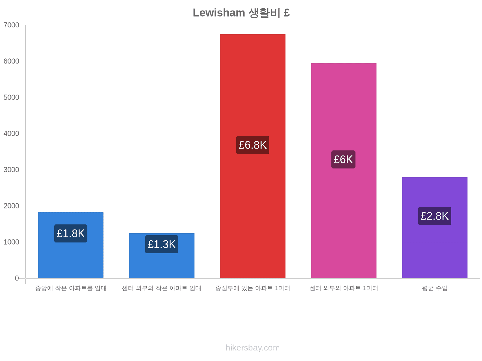 Lewisham 생활비 hikersbay.com