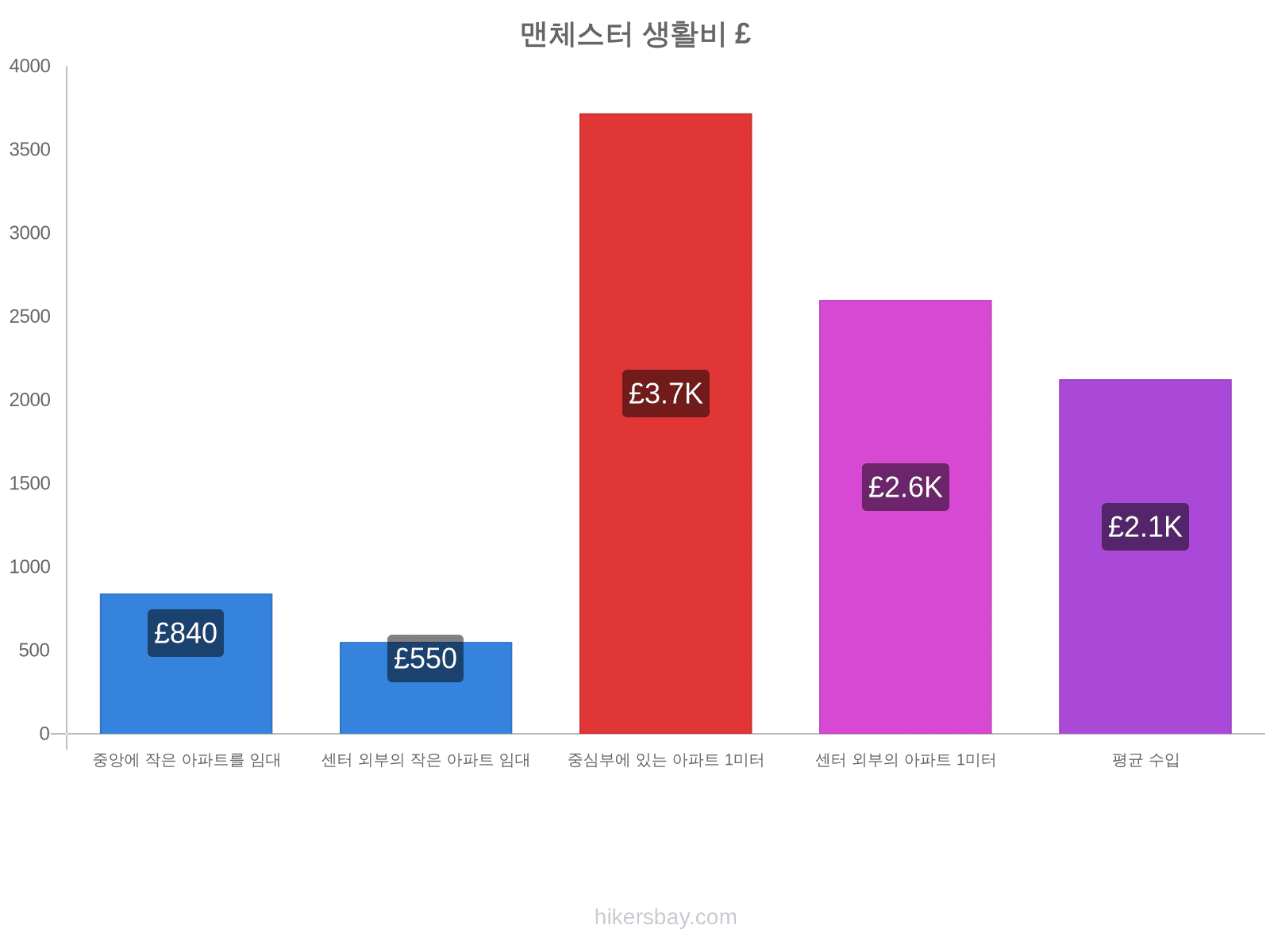 맨체스터 생활비 hikersbay.com