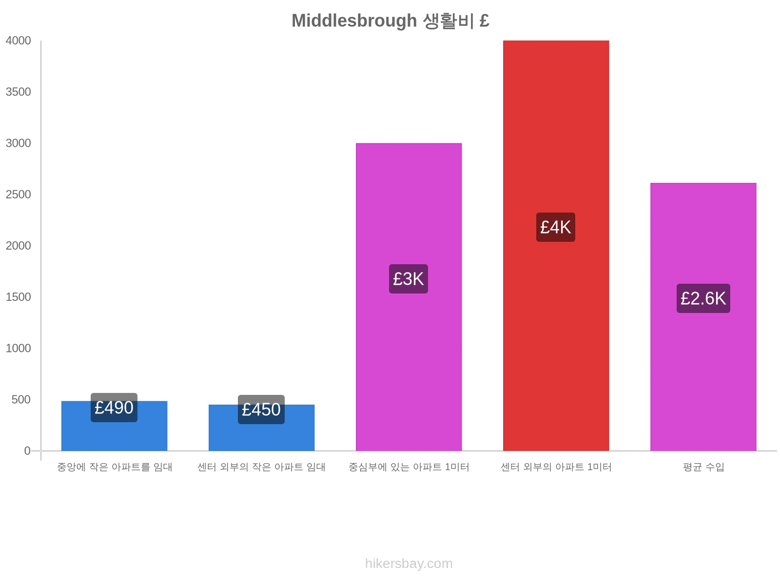 Middlesbrough 생활비 hikersbay.com