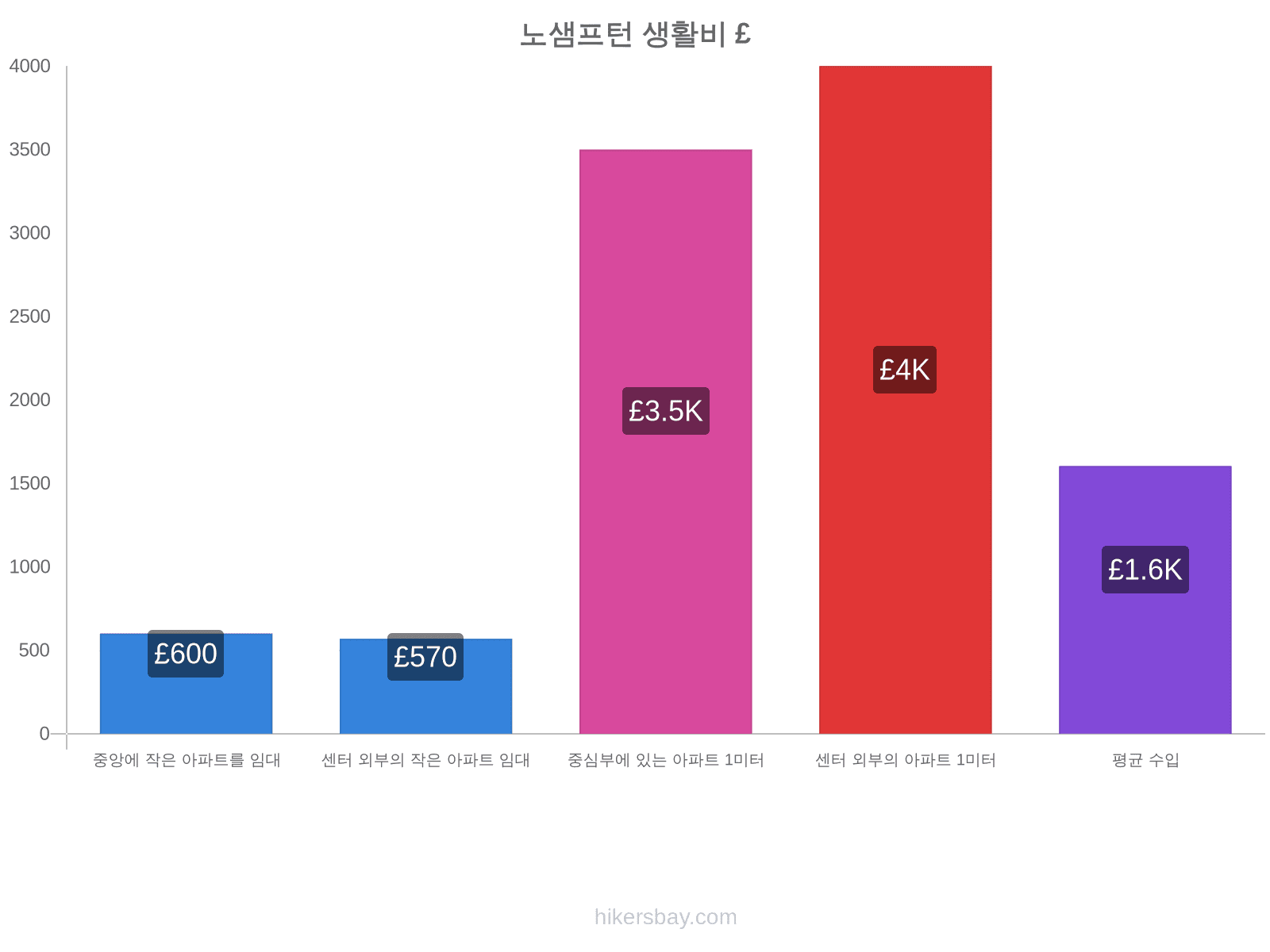 노샘프턴 생활비 hikersbay.com