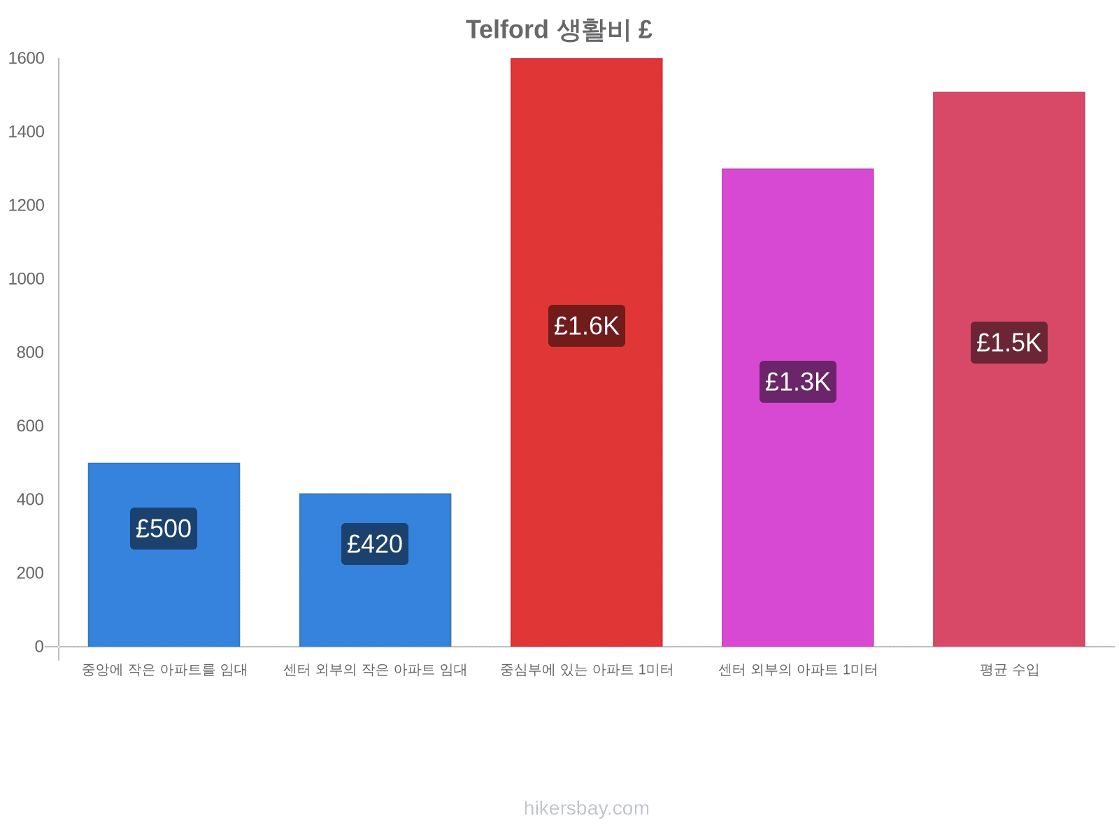 Telford 생활비 hikersbay.com