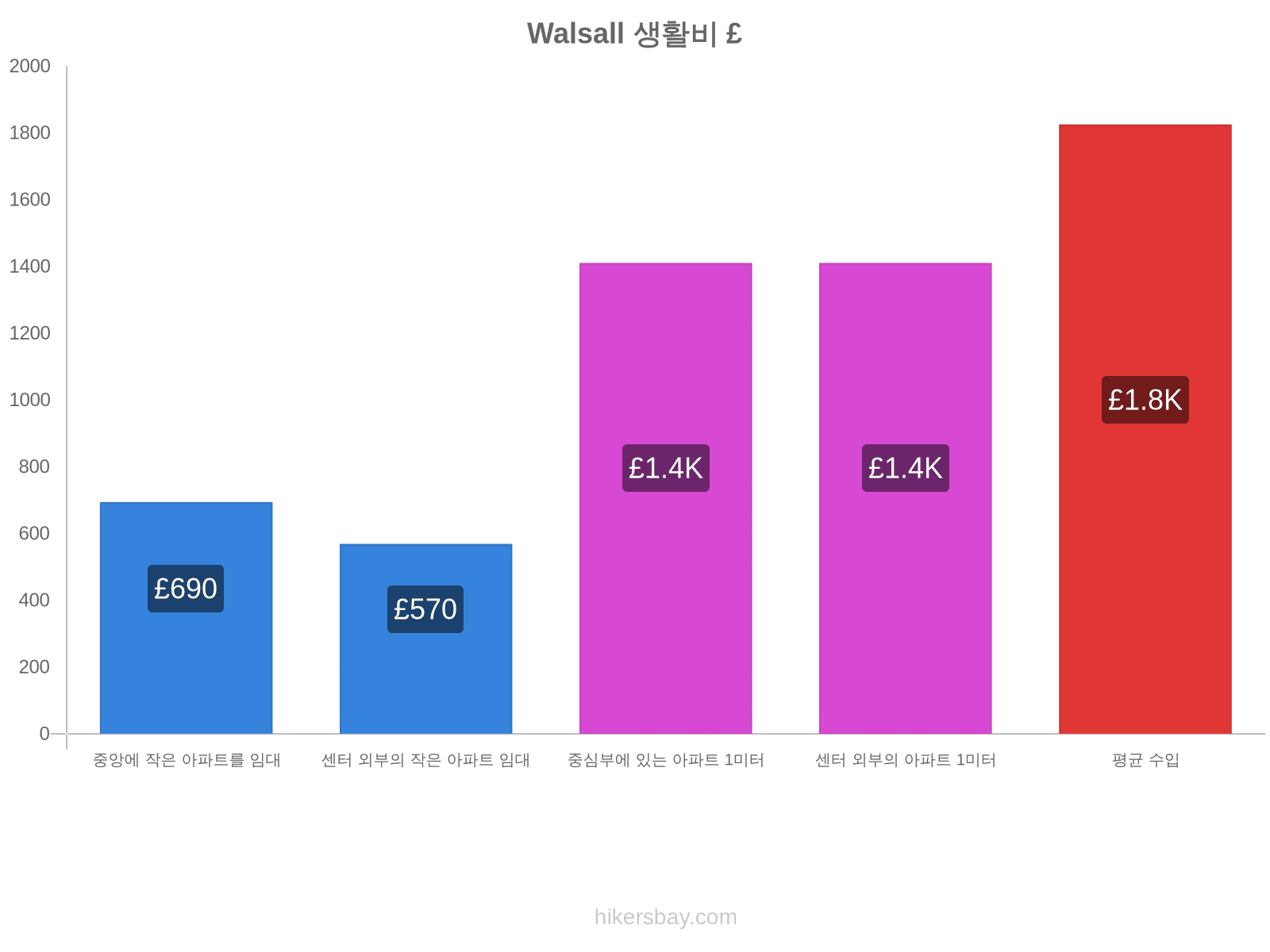 Walsall 생활비 hikersbay.com