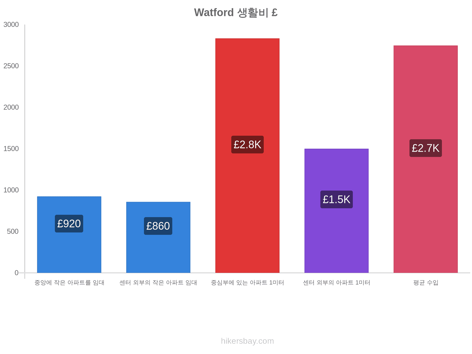 Watford 생활비 hikersbay.com