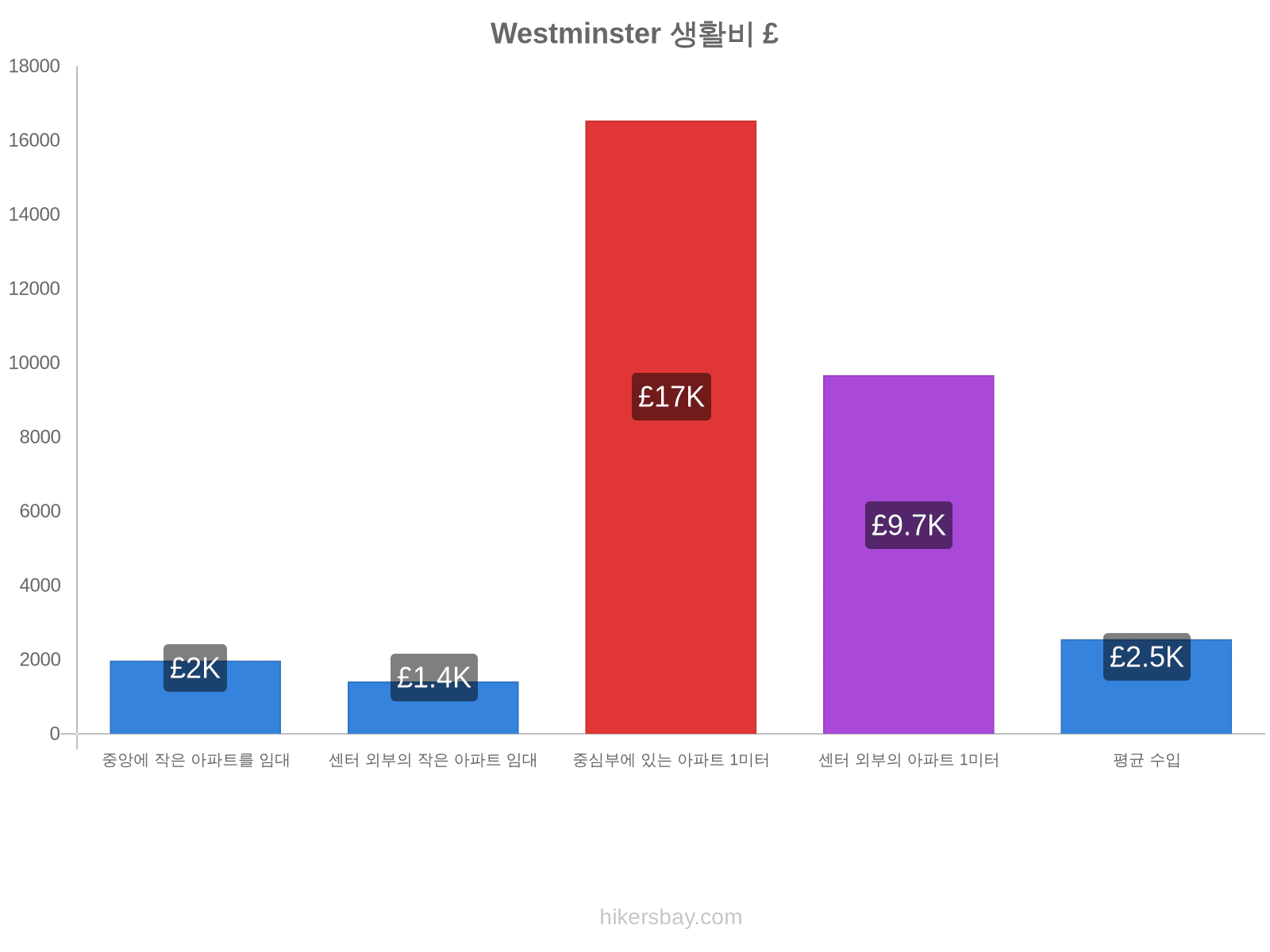 Westminster 생활비 hikersbay.com