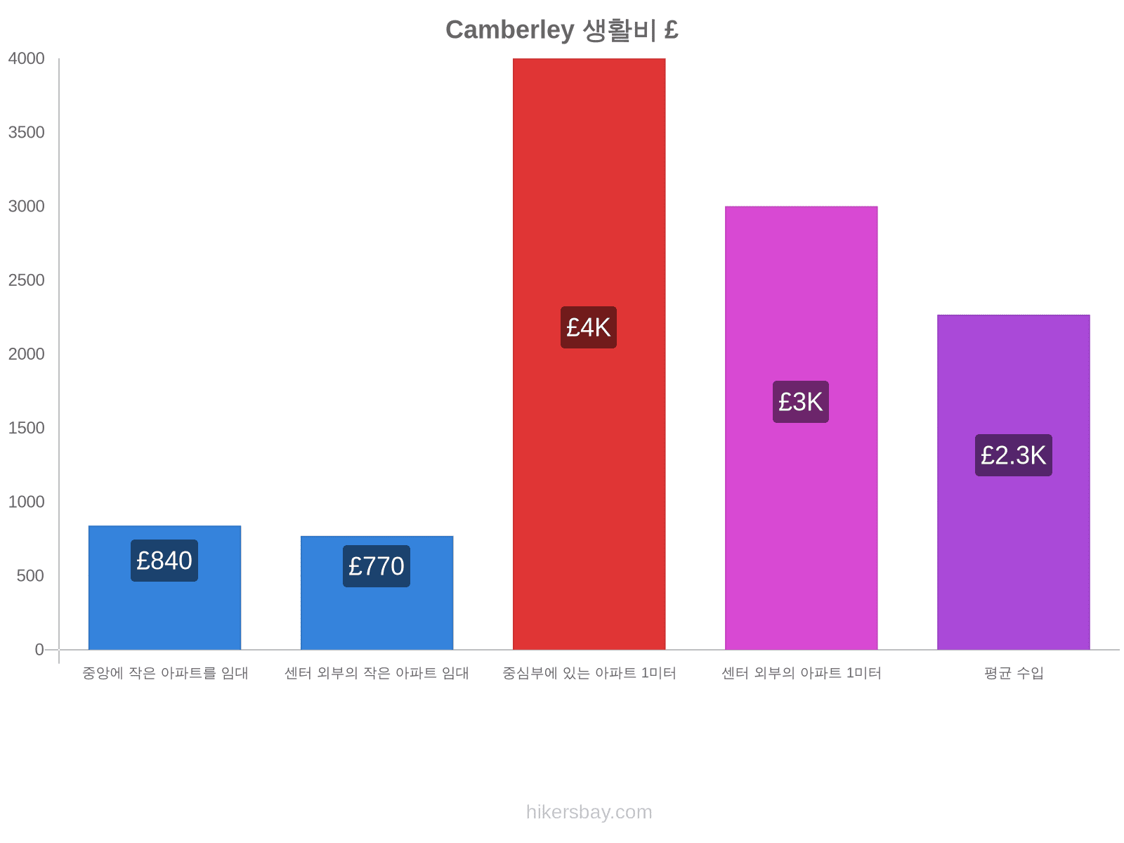 Camberley 생활비 hikersbay.com