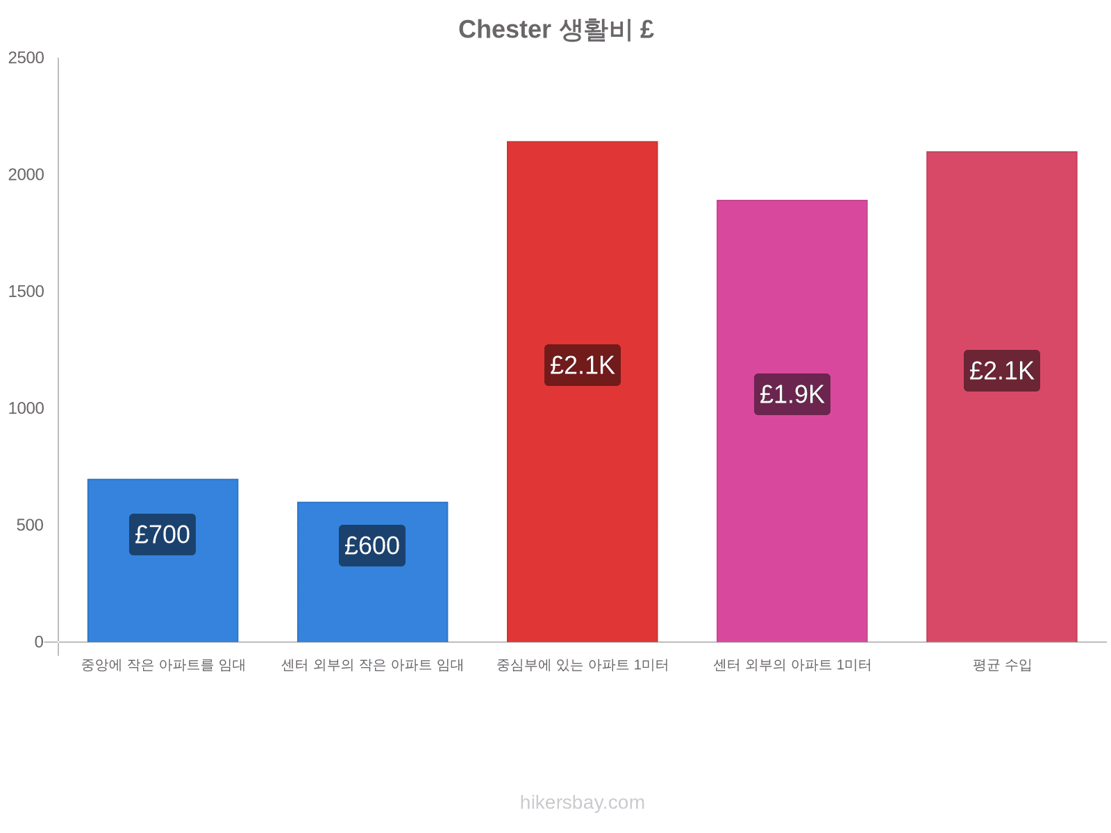 Chester 생활비 hikersbay.com