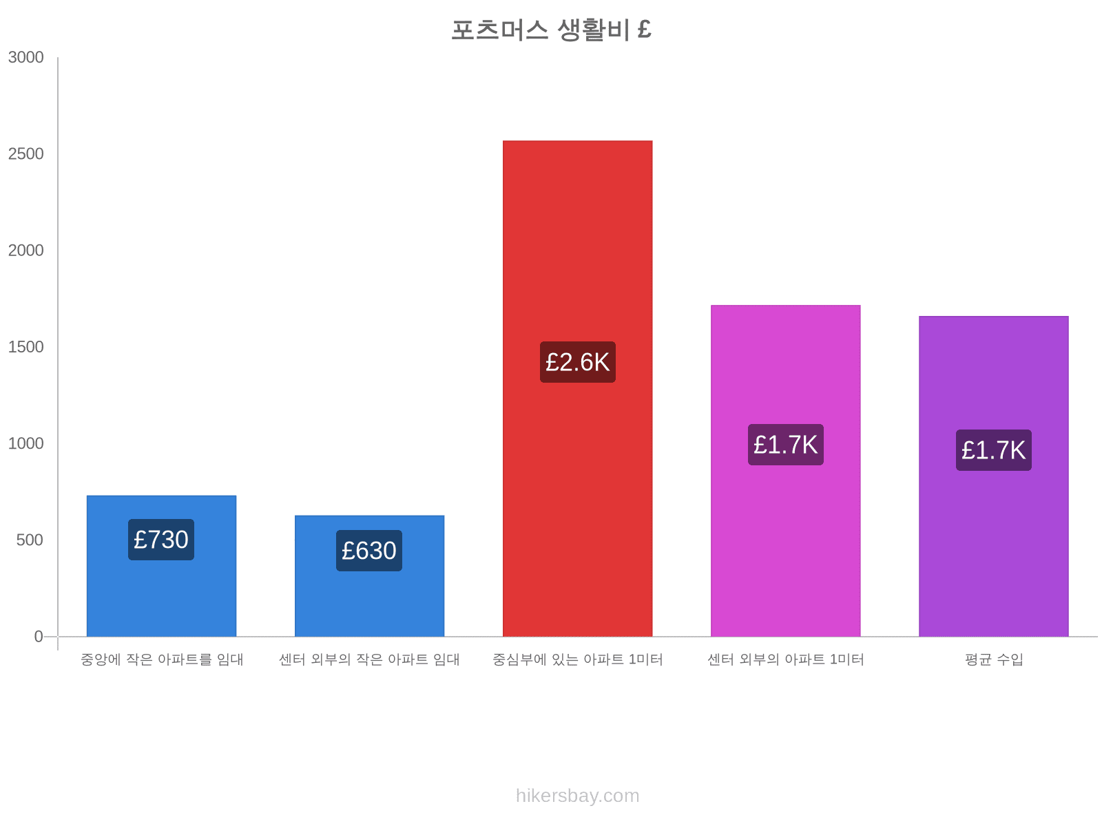 포츠머스 생활비 hikersbay.com