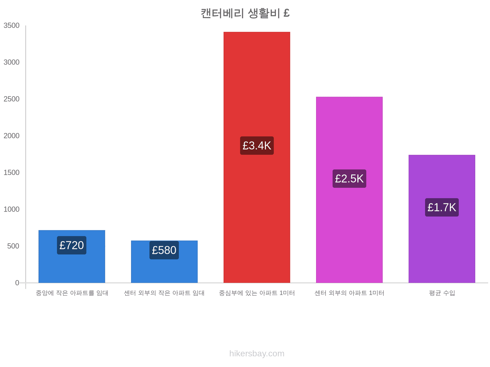 캔터베리 생활비 hikersbay.com