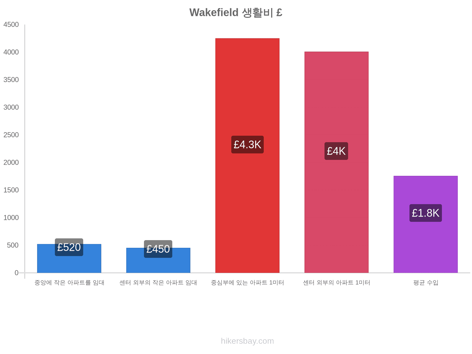 Wakefield 생활비 hikersbay.com