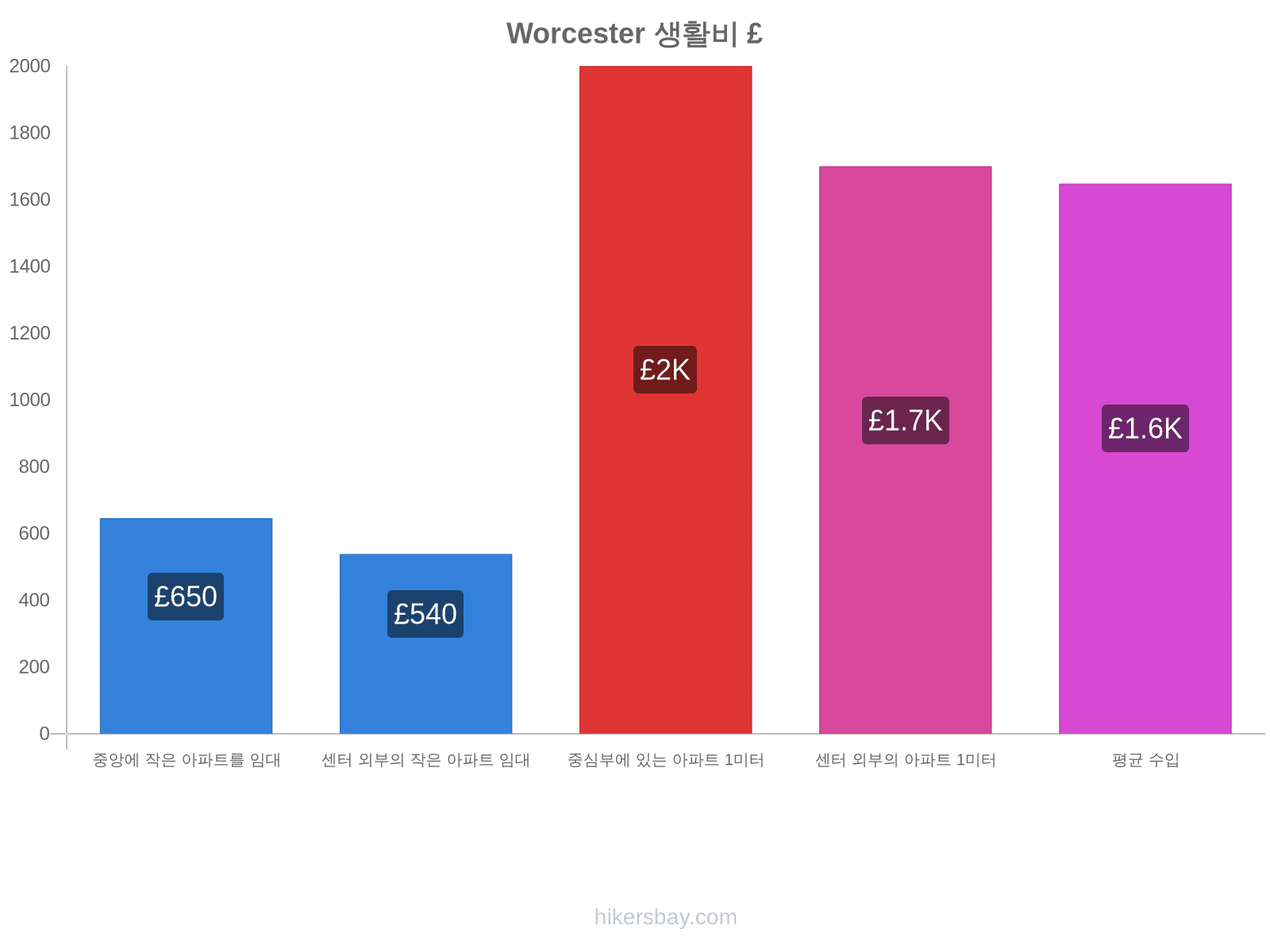 Worcester 생활비 hikersbay.com