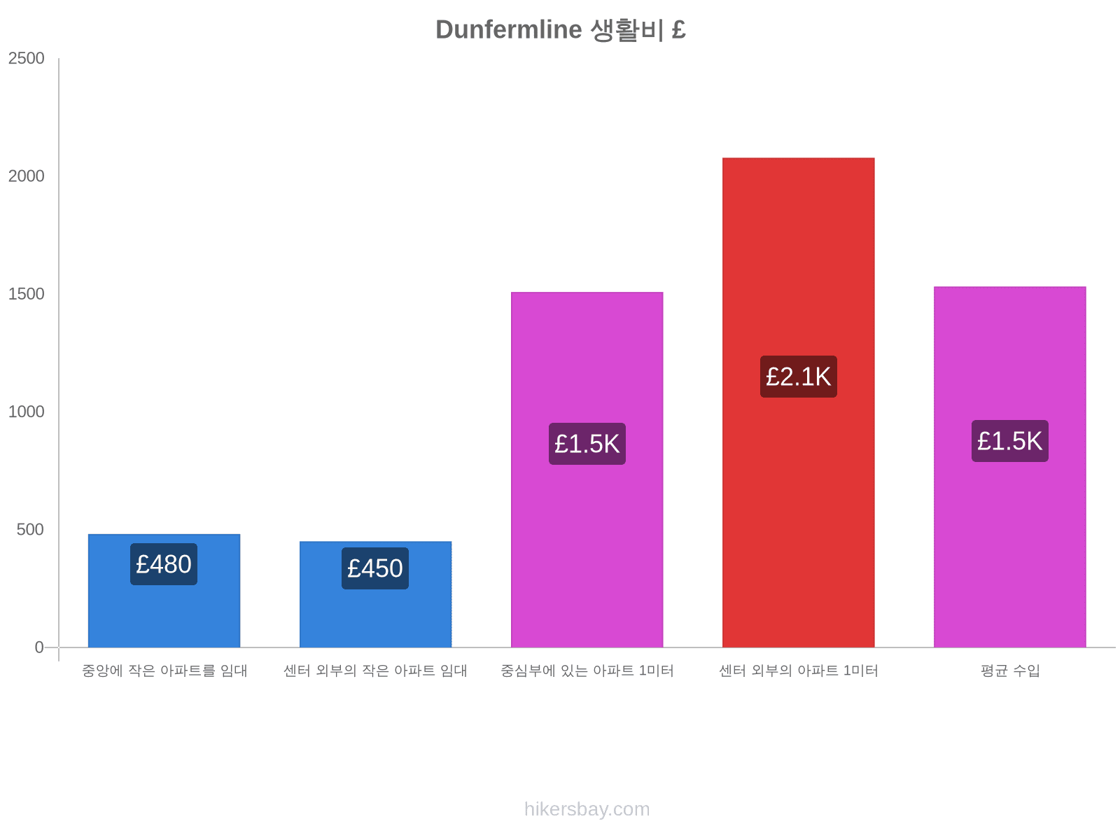 Dunfermline 생활비 hikersbay.com