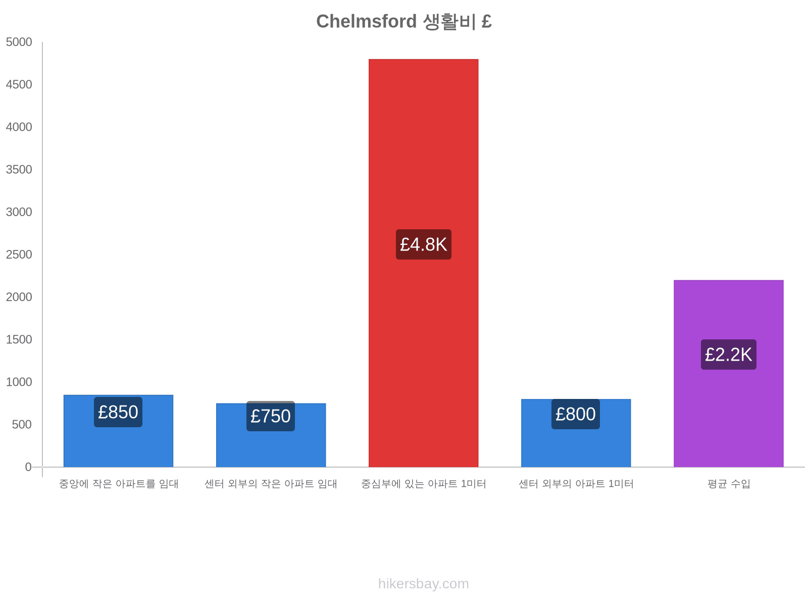 Chelmsford 생활비 hikersbay.com