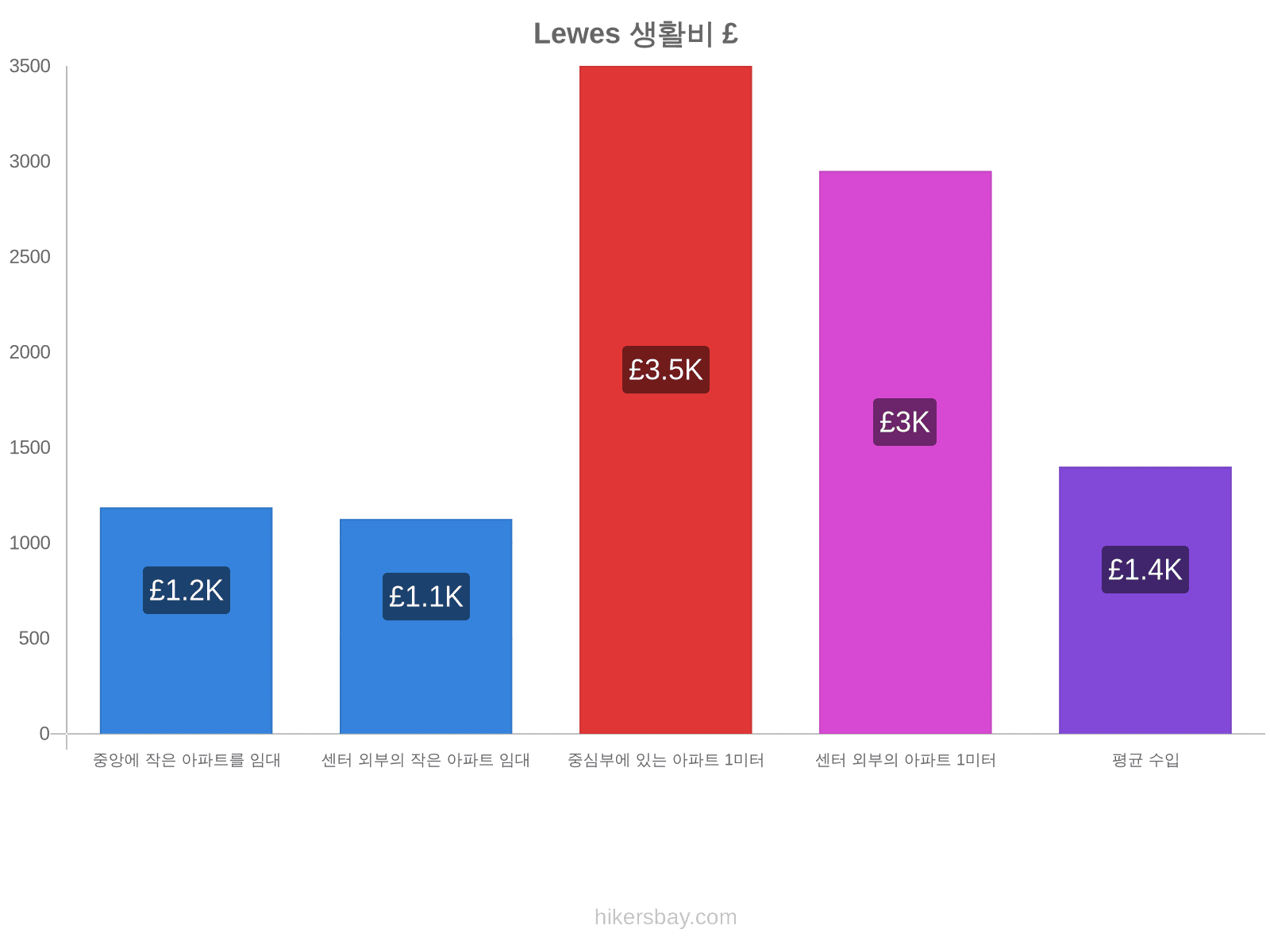 Lewes 생활비 hikersbay.com