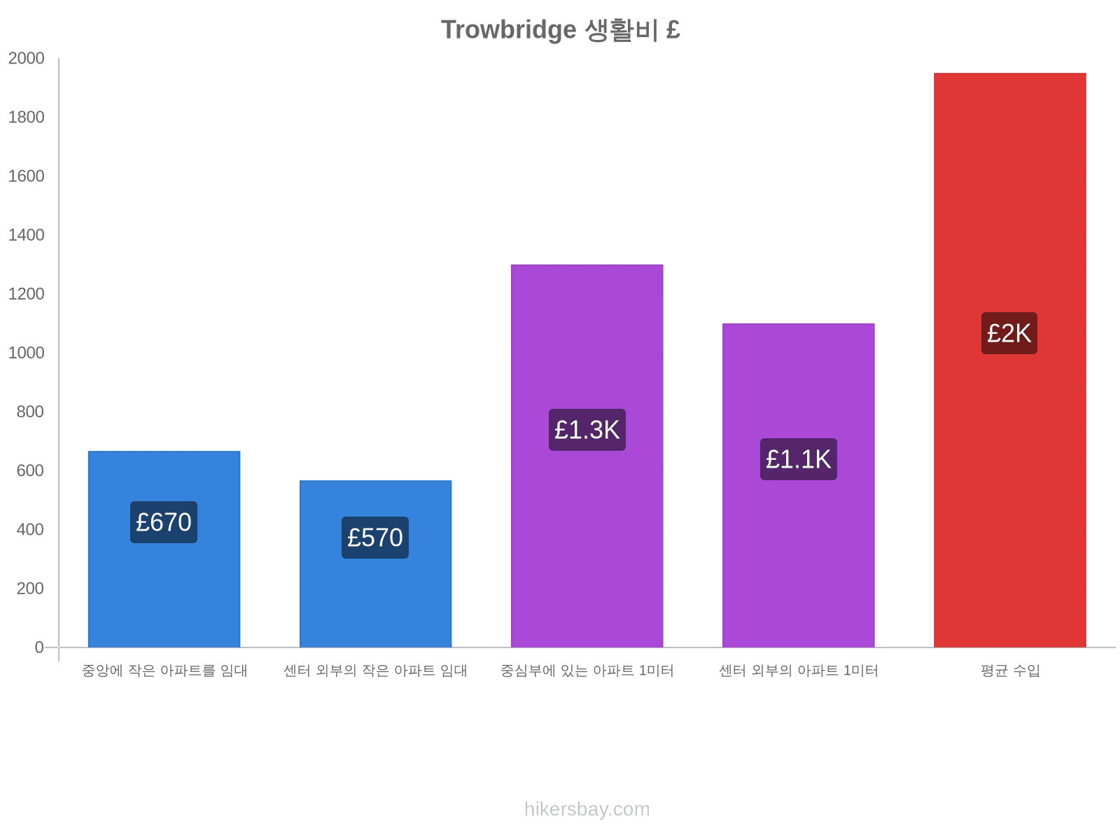 Trowbridge 생활비 hikersbay.com