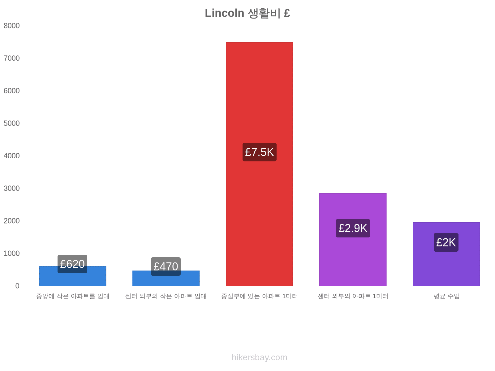 Lincoln 생활비 hikersbay.com