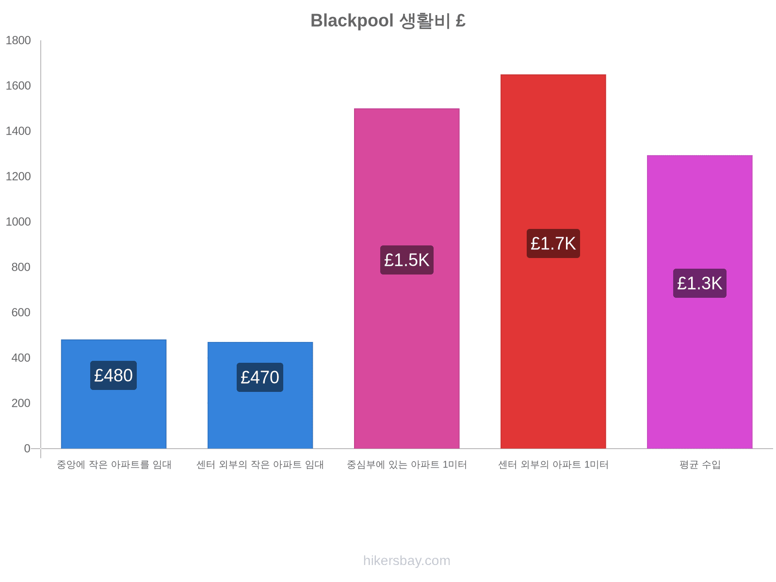 Blackpool 생활비 hikersbay.com