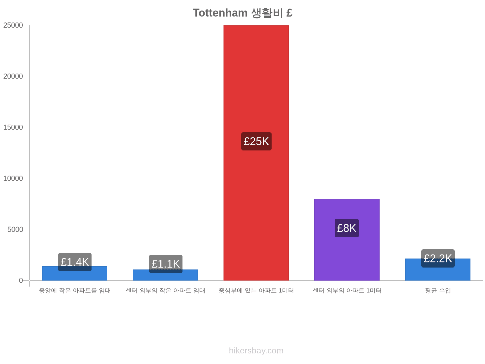 Tottenham 생활비 hikersbay.com