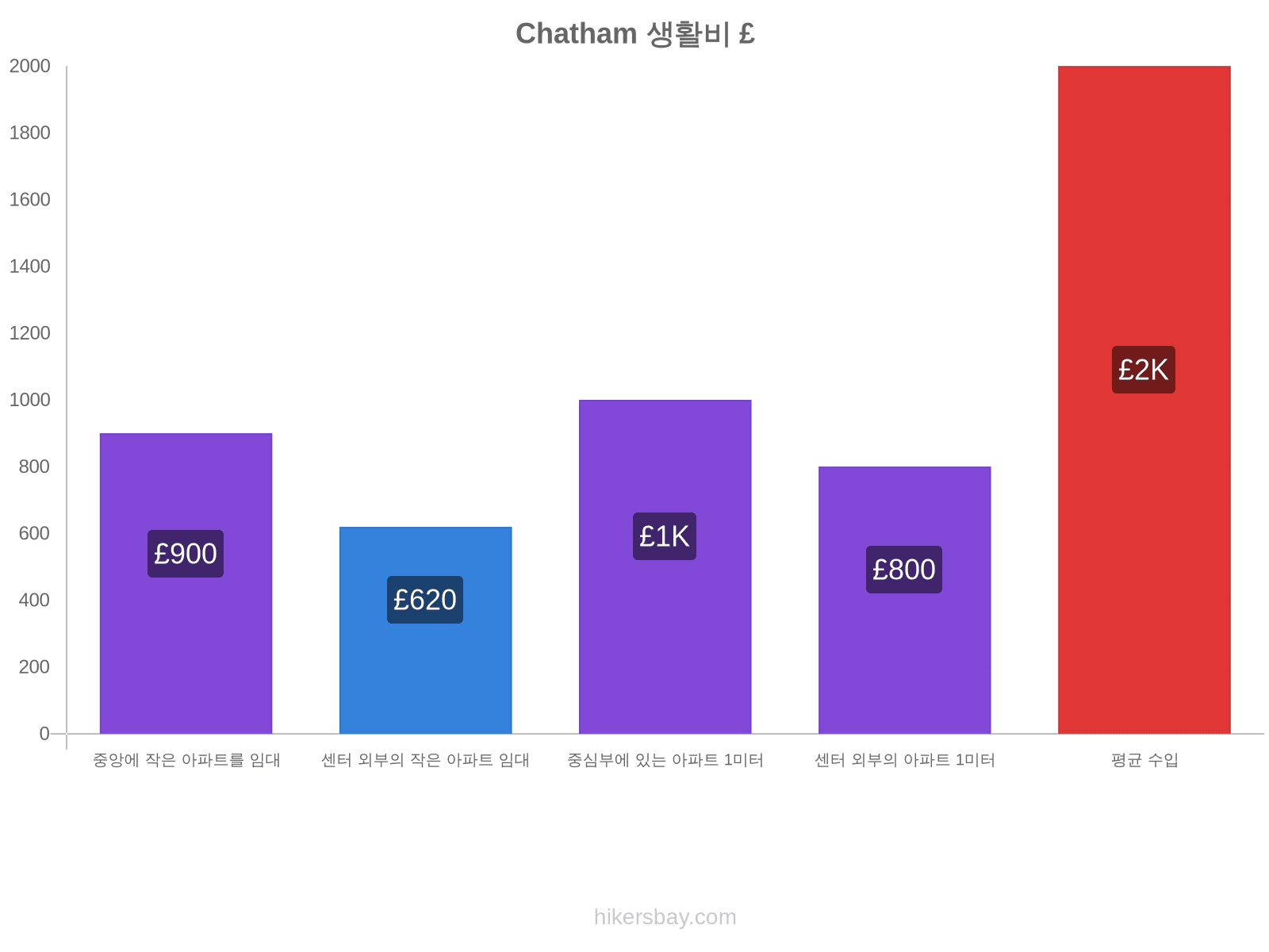 Chatham 생활비 hikersbay.com