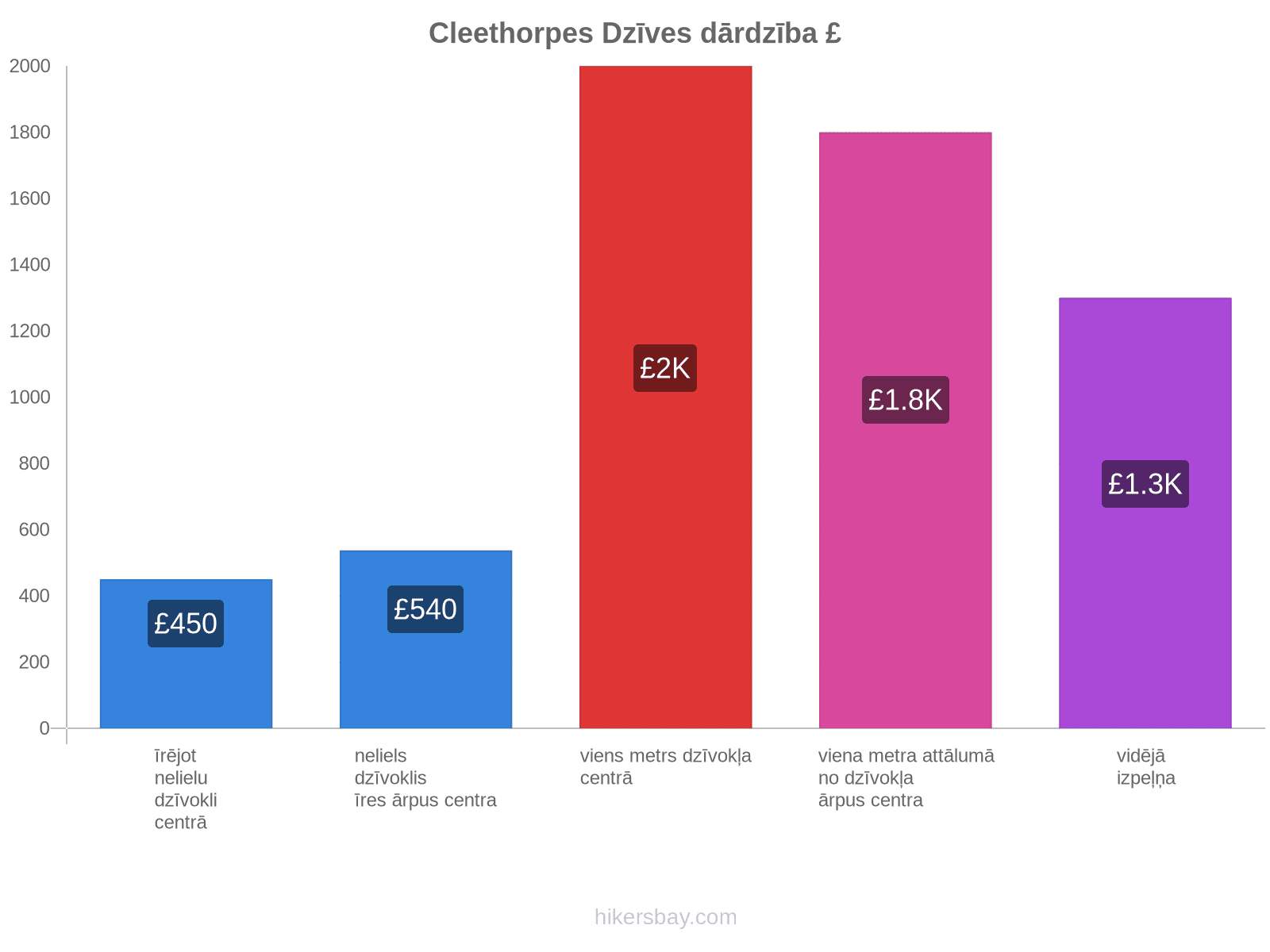 Cleethorpes dzīves dārdzība hikersbay.com